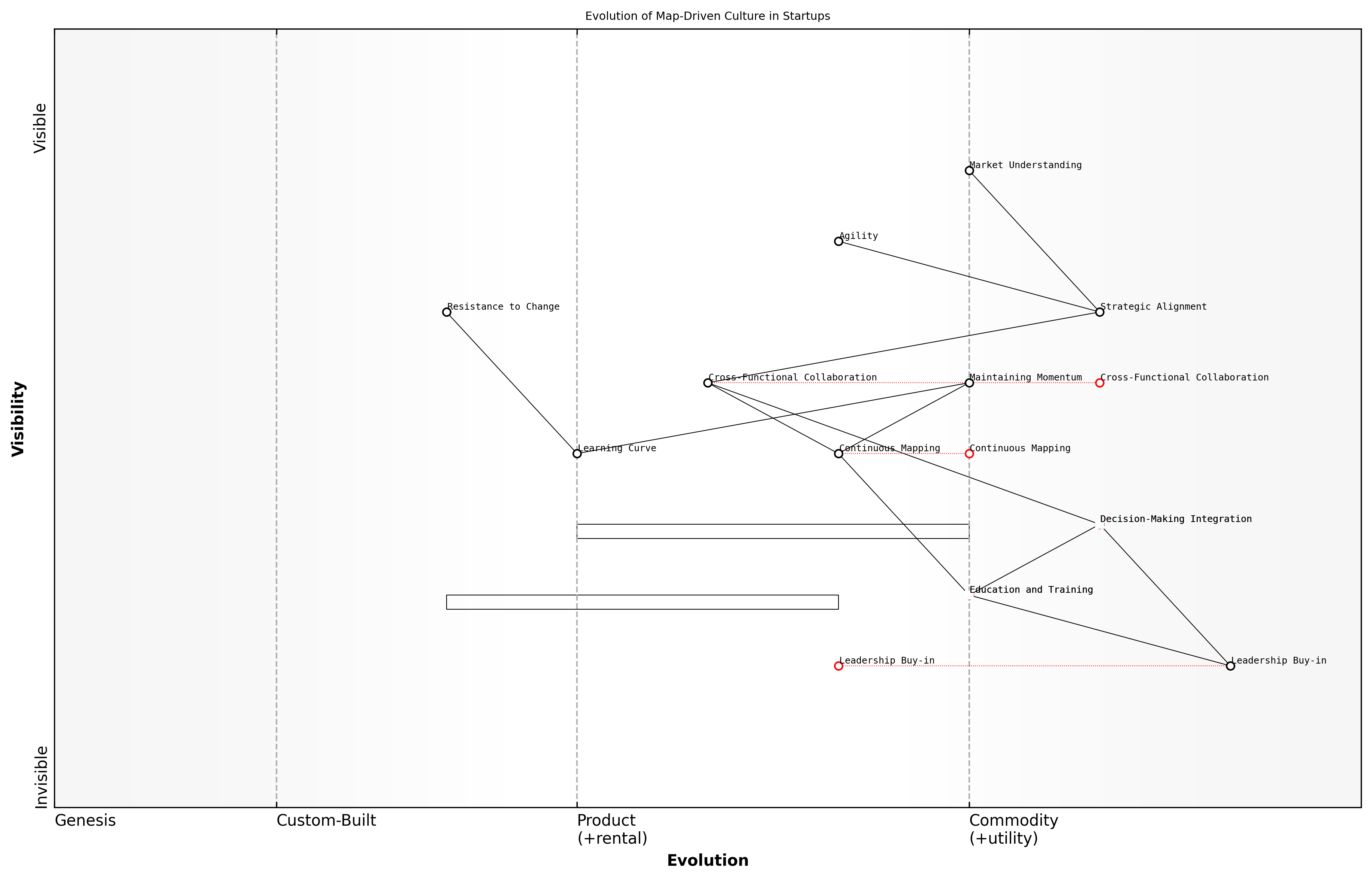 Draft Wardley Map: [Insert Wardley Map: Building a map-driven culture]