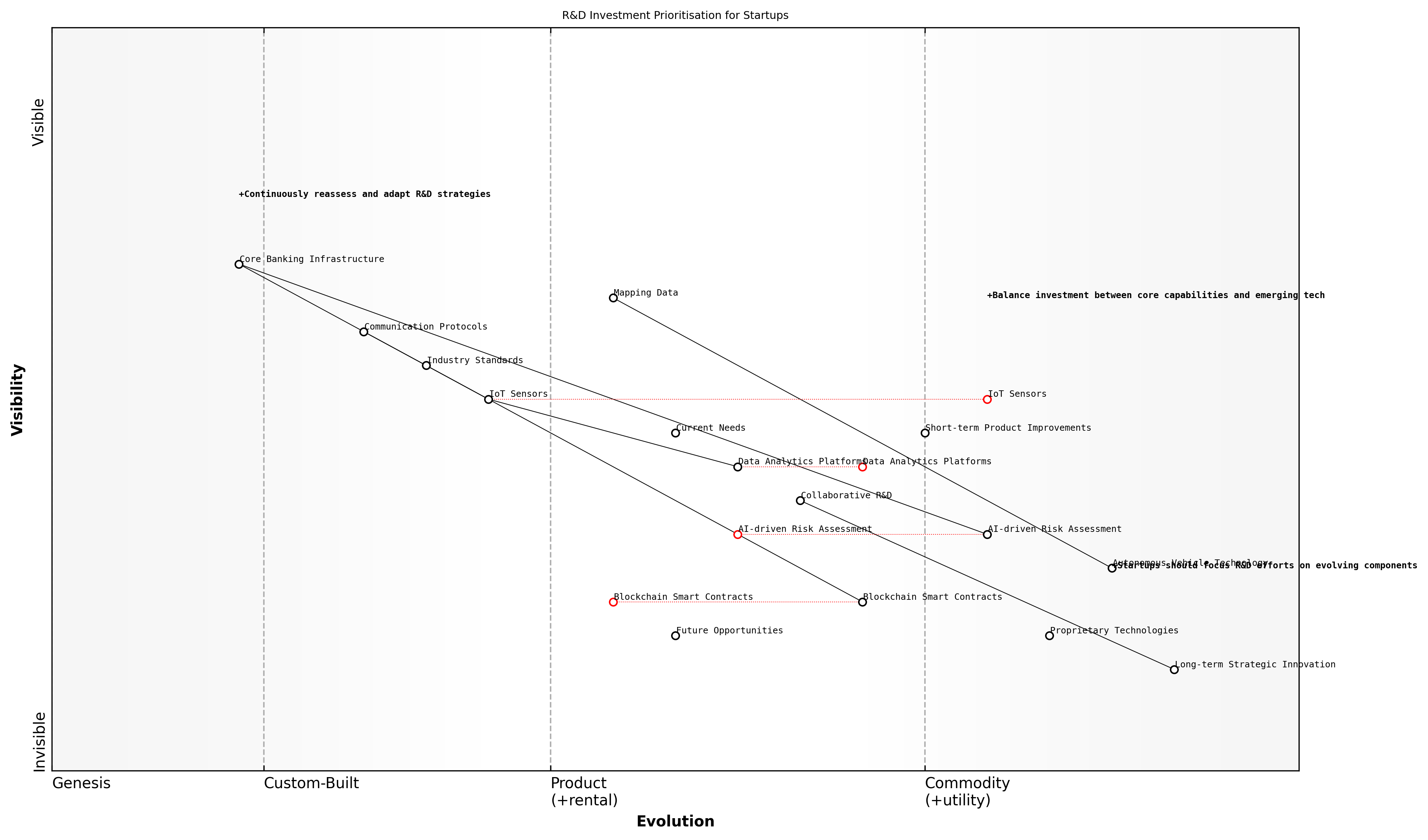 Draft Wardley Map: [Insert Wardley Map: Guiding investment in research and development]