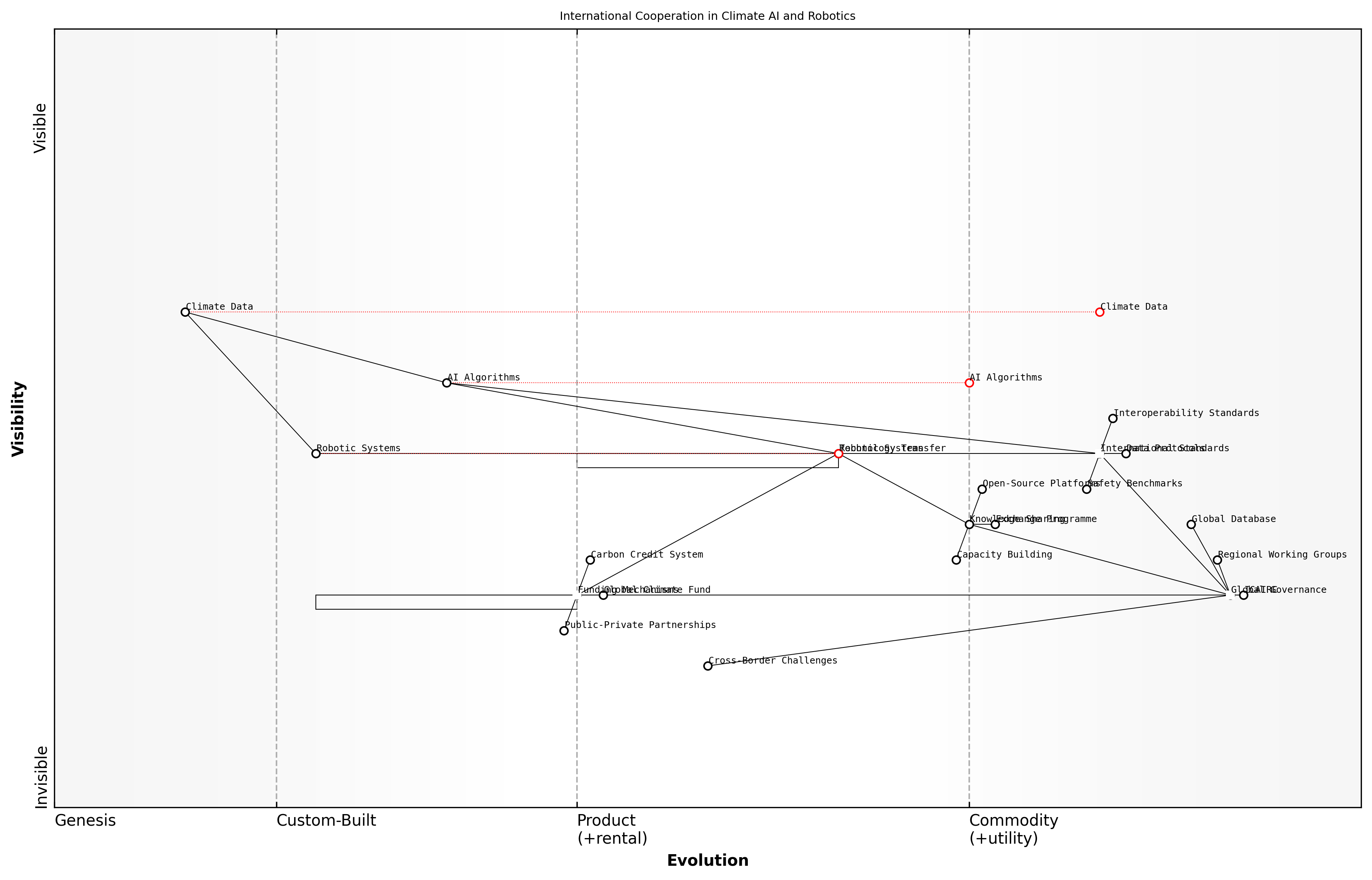Draft Wardley Map: [Insert Wardley Map: International cooperation and standards]