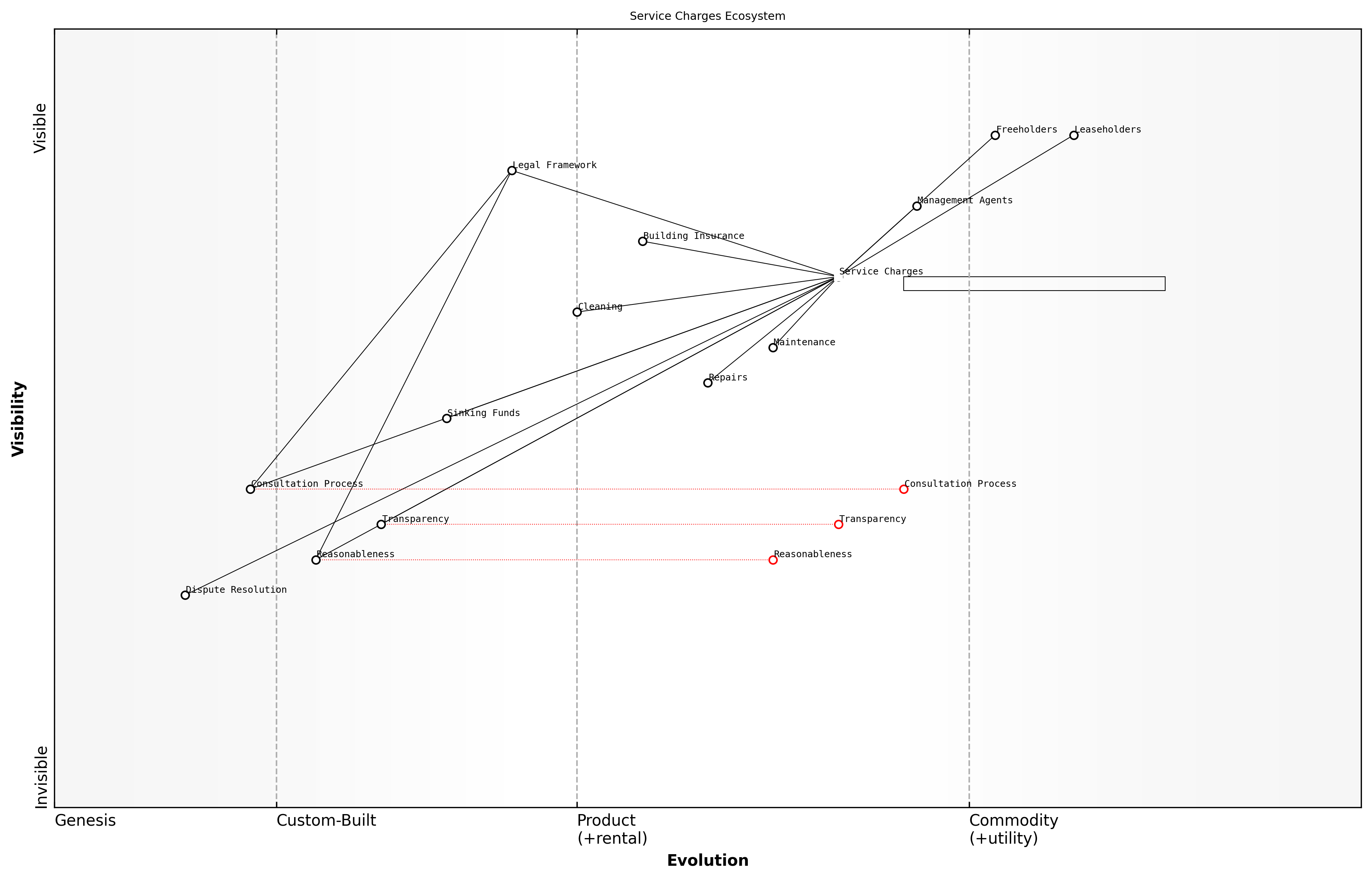 Draft Wardley Map: [Insert Wardley Map: What are service charges?]