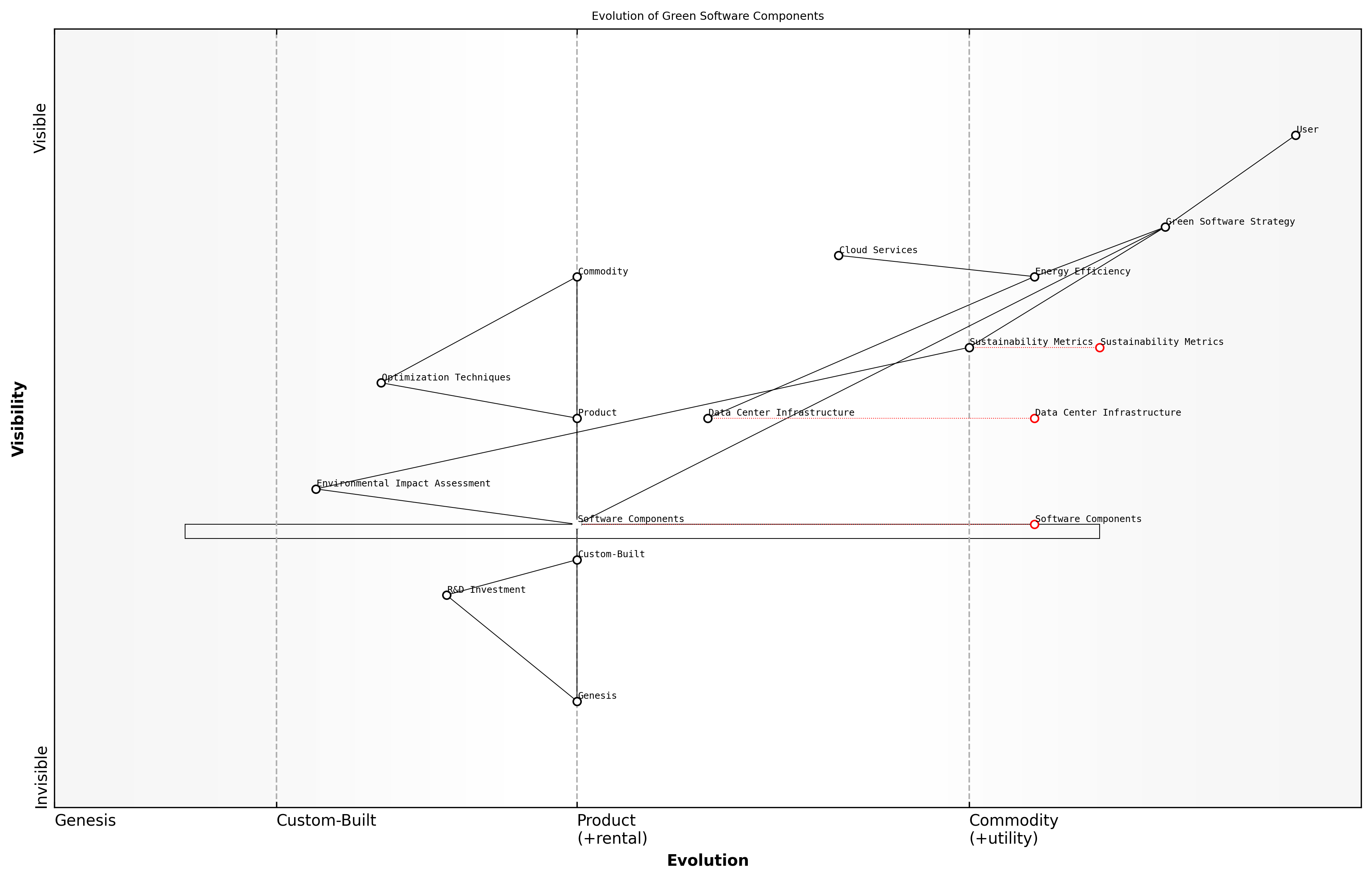 Draft Wardley Map: [Insert Wardley Map: Evolution axis and movement]