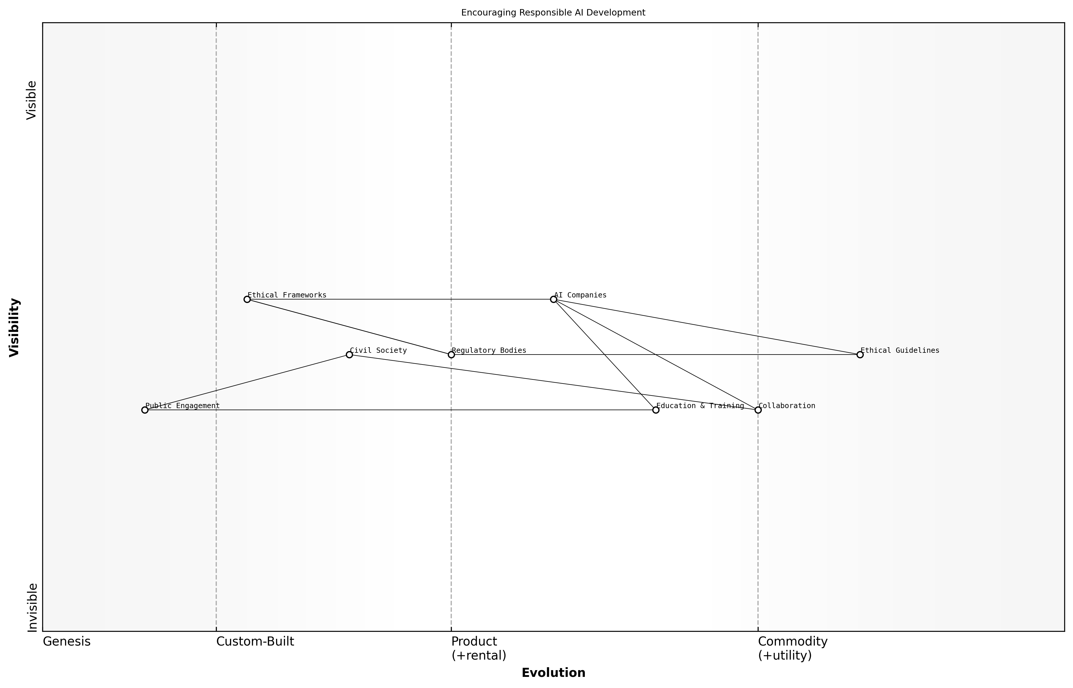 Wardley Map for Encouraging Responsible AI Development
