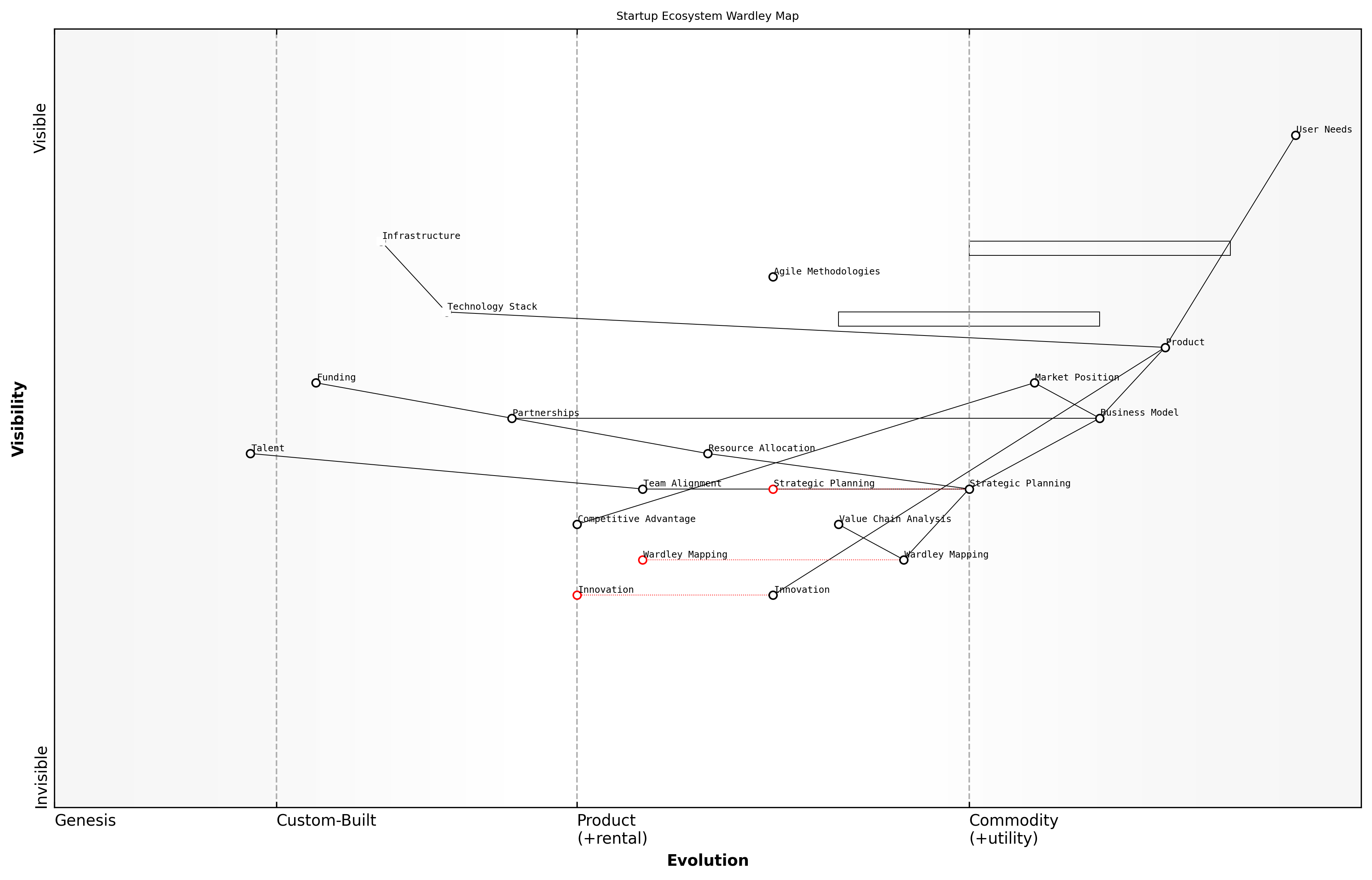 Draft Wardley Map: [Insert Wardley Map: Origins and core concepts]