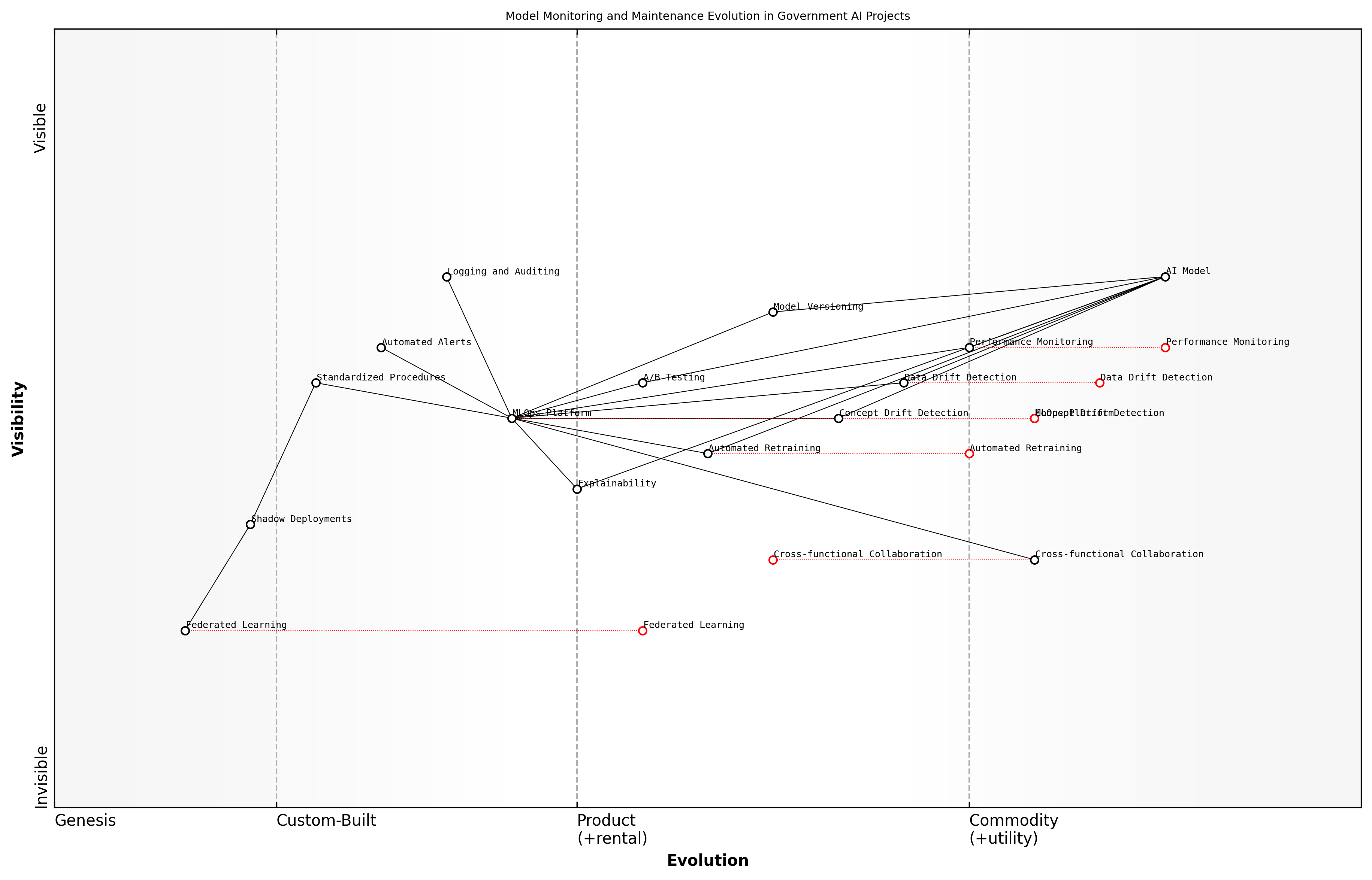 Draft Wardley Map: [Insert Wardley Map: Model monitoring and maintenance]