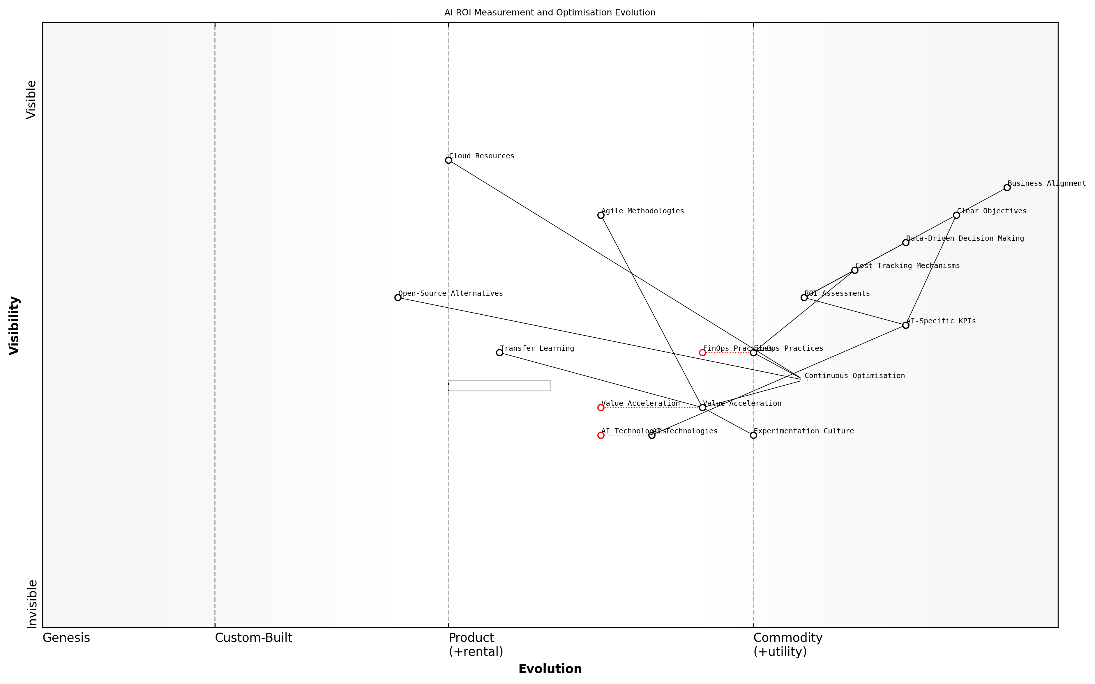 Draft Wardley Map: [Insert Wardley Map: Measuring and maximizing AI ROI]