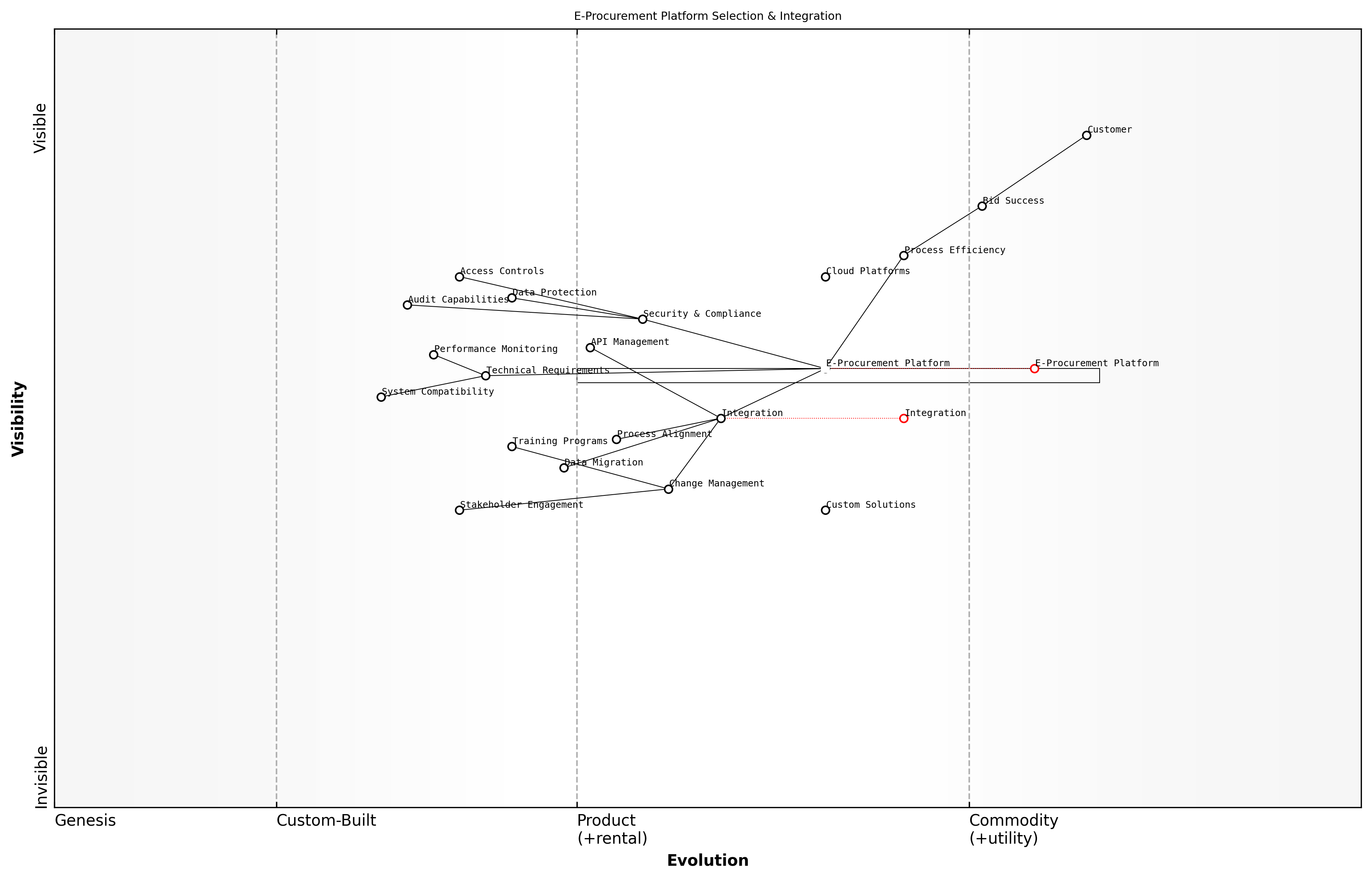 Wardley Map for Platform Selection and Integration