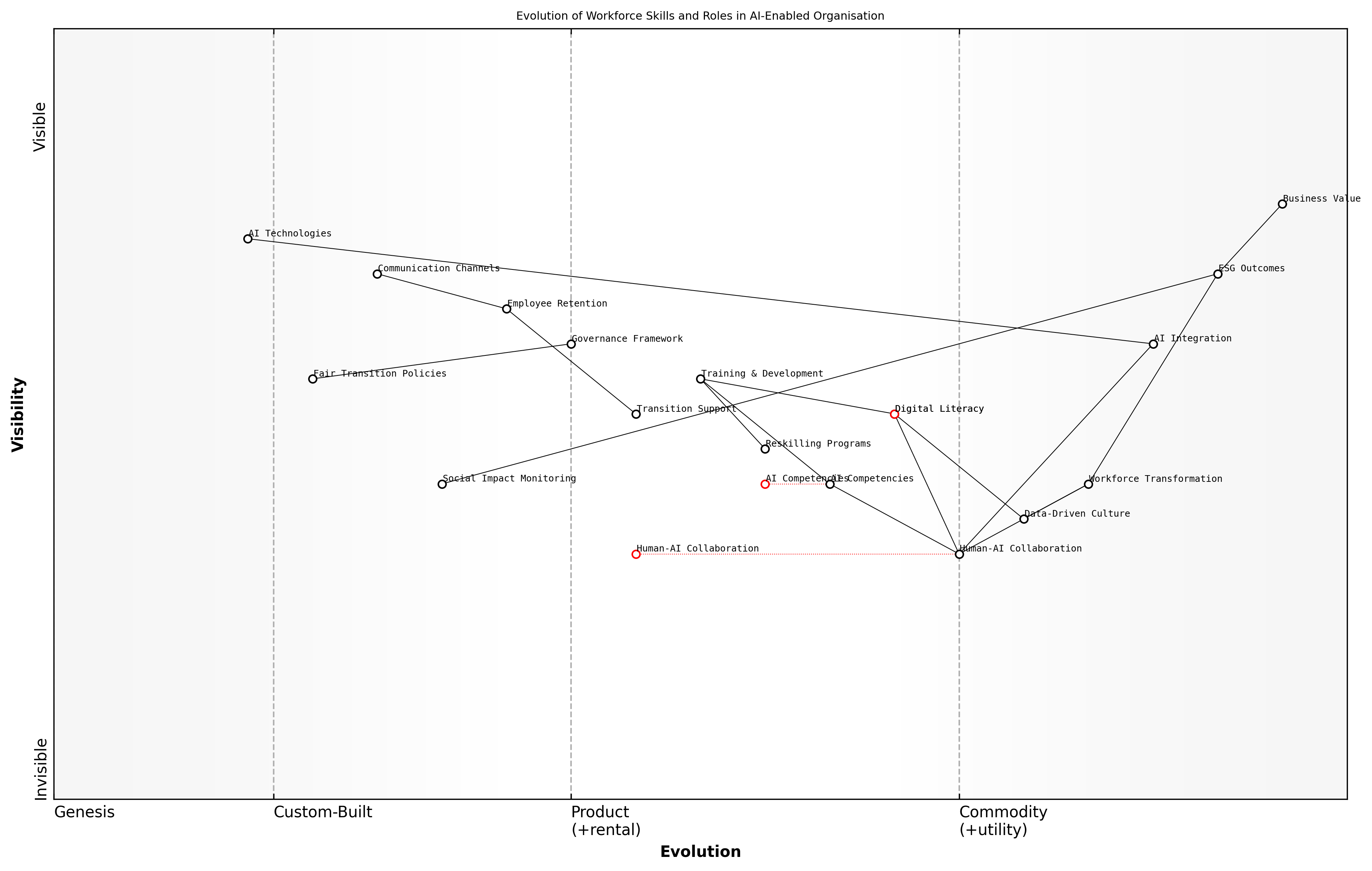 Draft Wardley Map: [Wardley Map: Evolution of Workforce Skills and Roles in AI-Enabled Organisation]