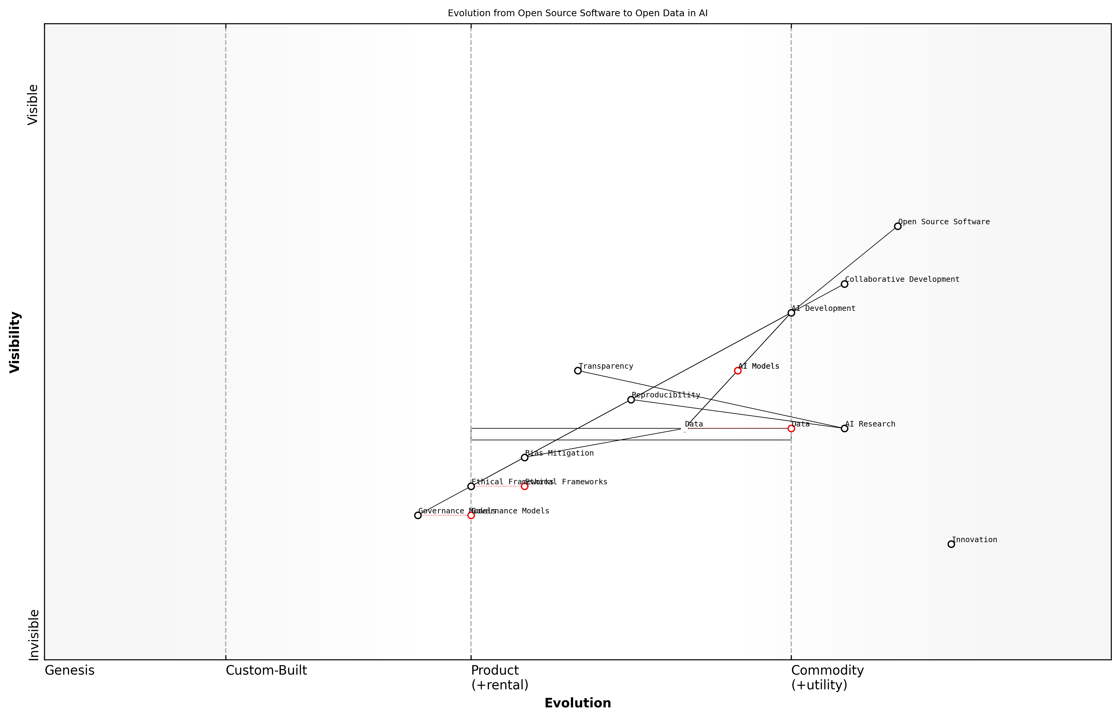 Draft Wardley Map: [Insert Wardley Map illustrating the evolution from open source software to open data in AI, highlighting the increasing value and commoditisation of data in the AI ecosystem]