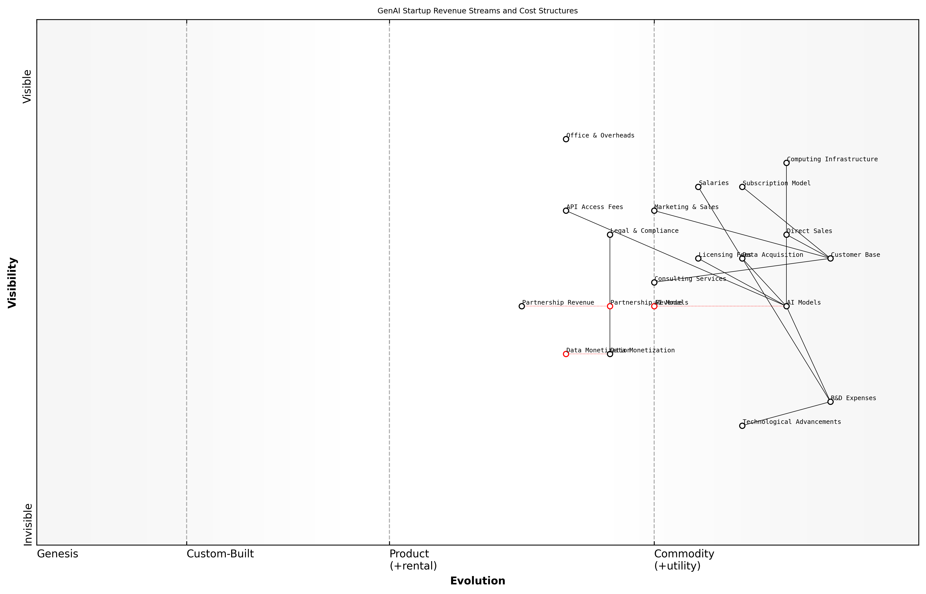 Draft Wardley Map: [Insert Wardley Map: Mapping Revenue Streams and Cost Structures]