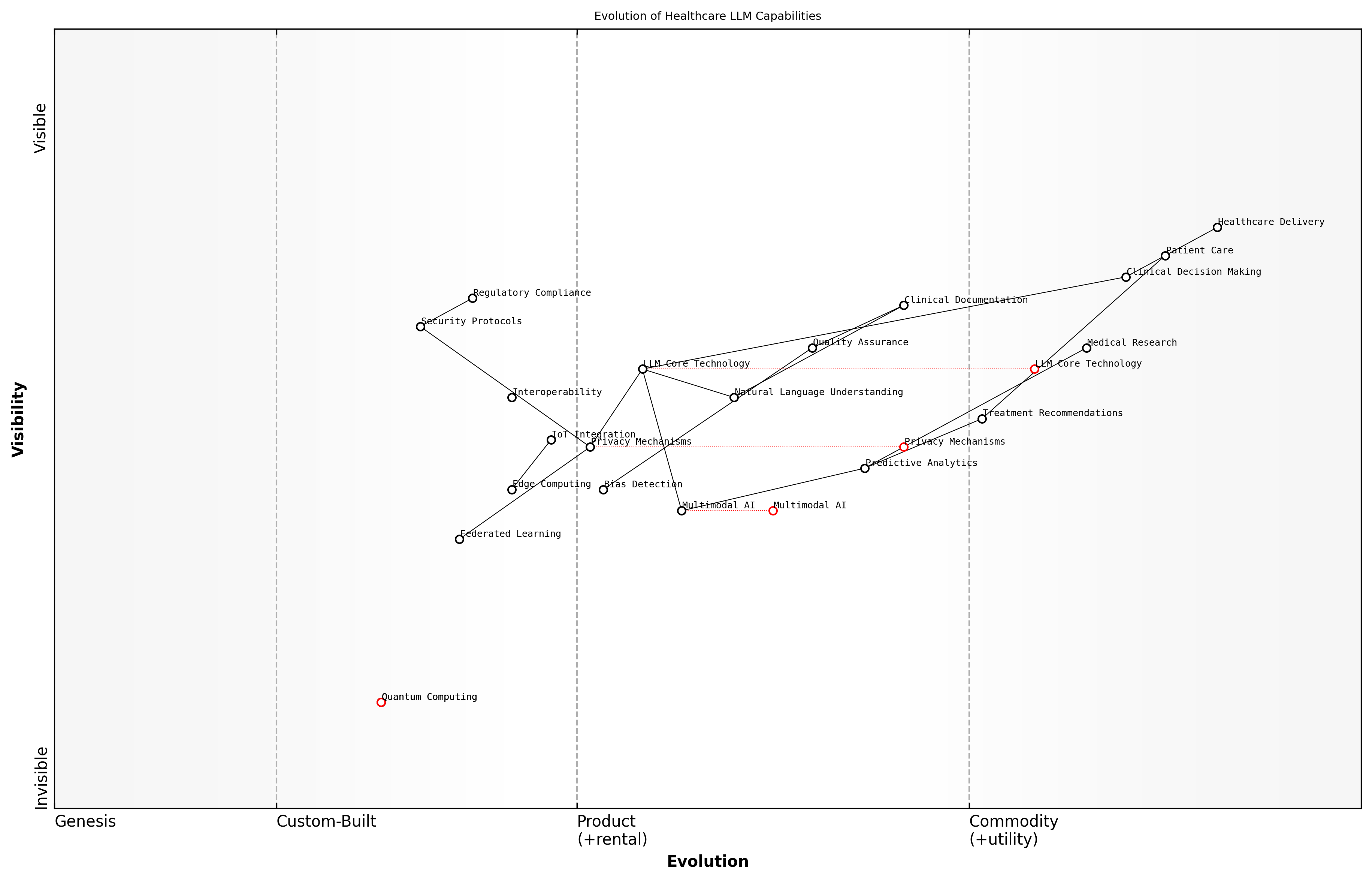 Draft Wardley Map: [Wardley Map: Evolution of Healthcare LLM Capabilities - showing progression from basic text processing to advanced multimodal healthcare applications]