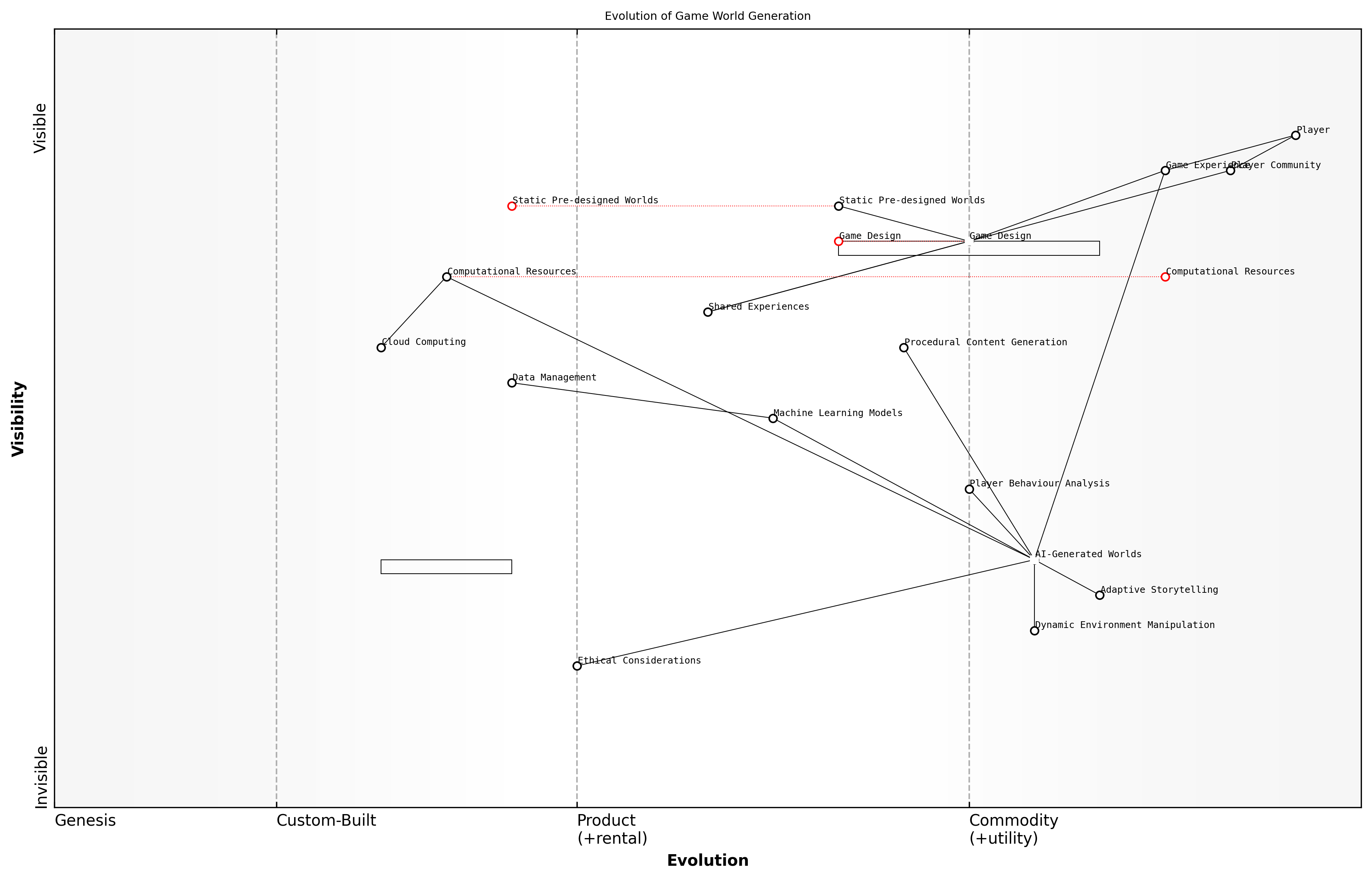 Draft Wardley Map: [Insert Wardley Map: AI-Generated Worlds Unique to Each Player]