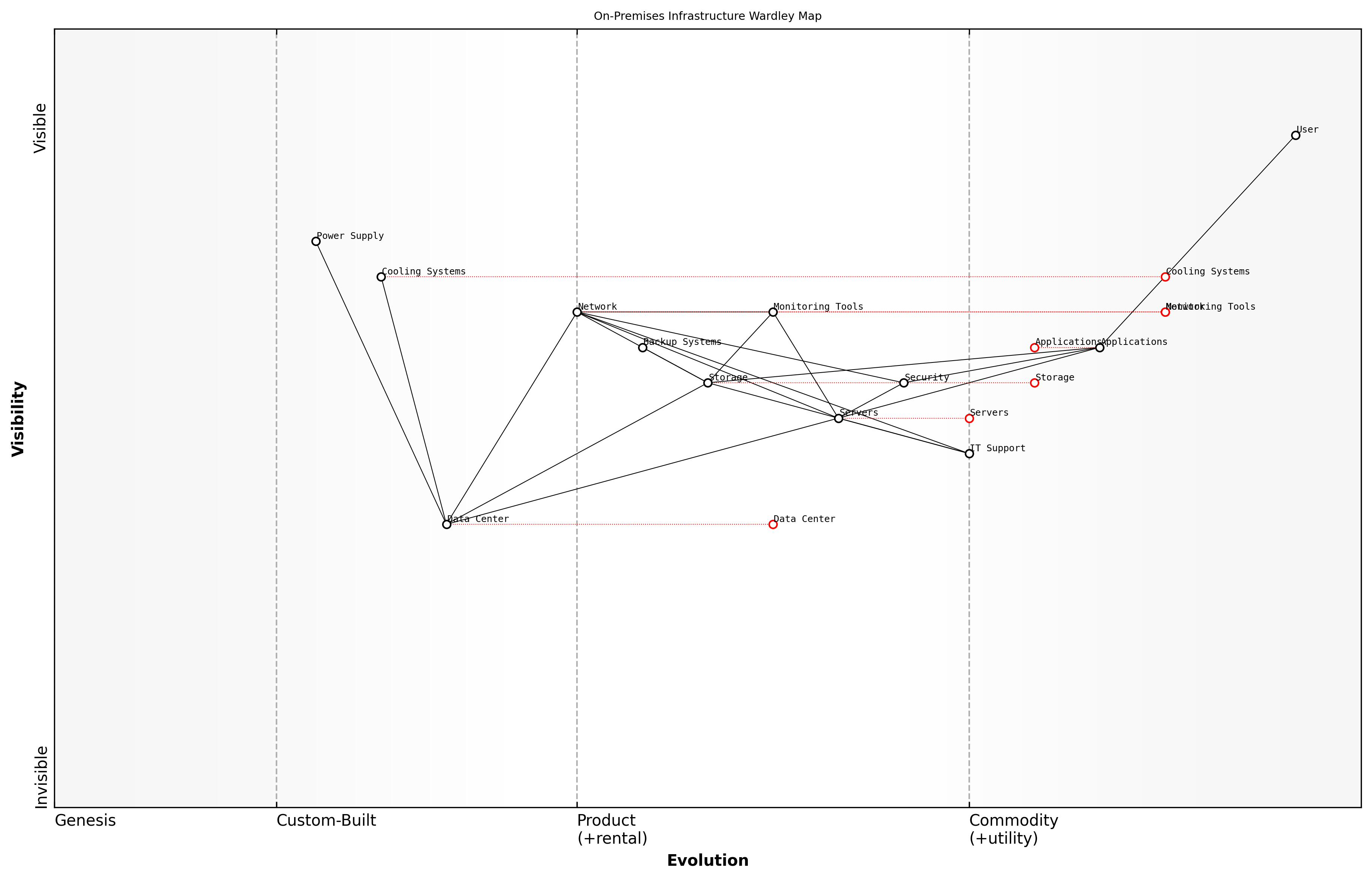 Draft Wardley Map: [Insert Wardley Map: Strategic planning for cloud adoption using Wardley Maps]
