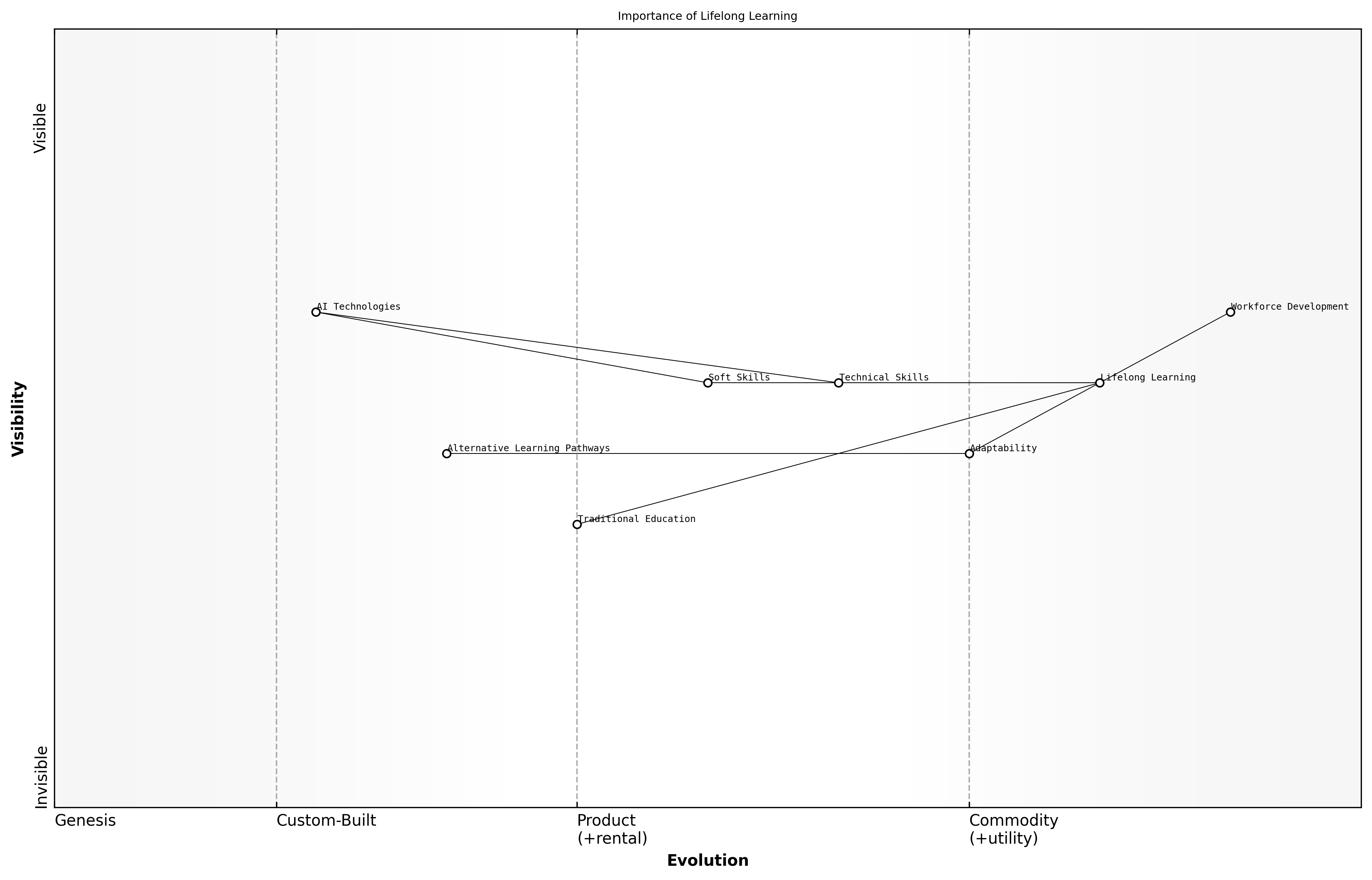 Wardley Map for The Importance of Lifelong Learning