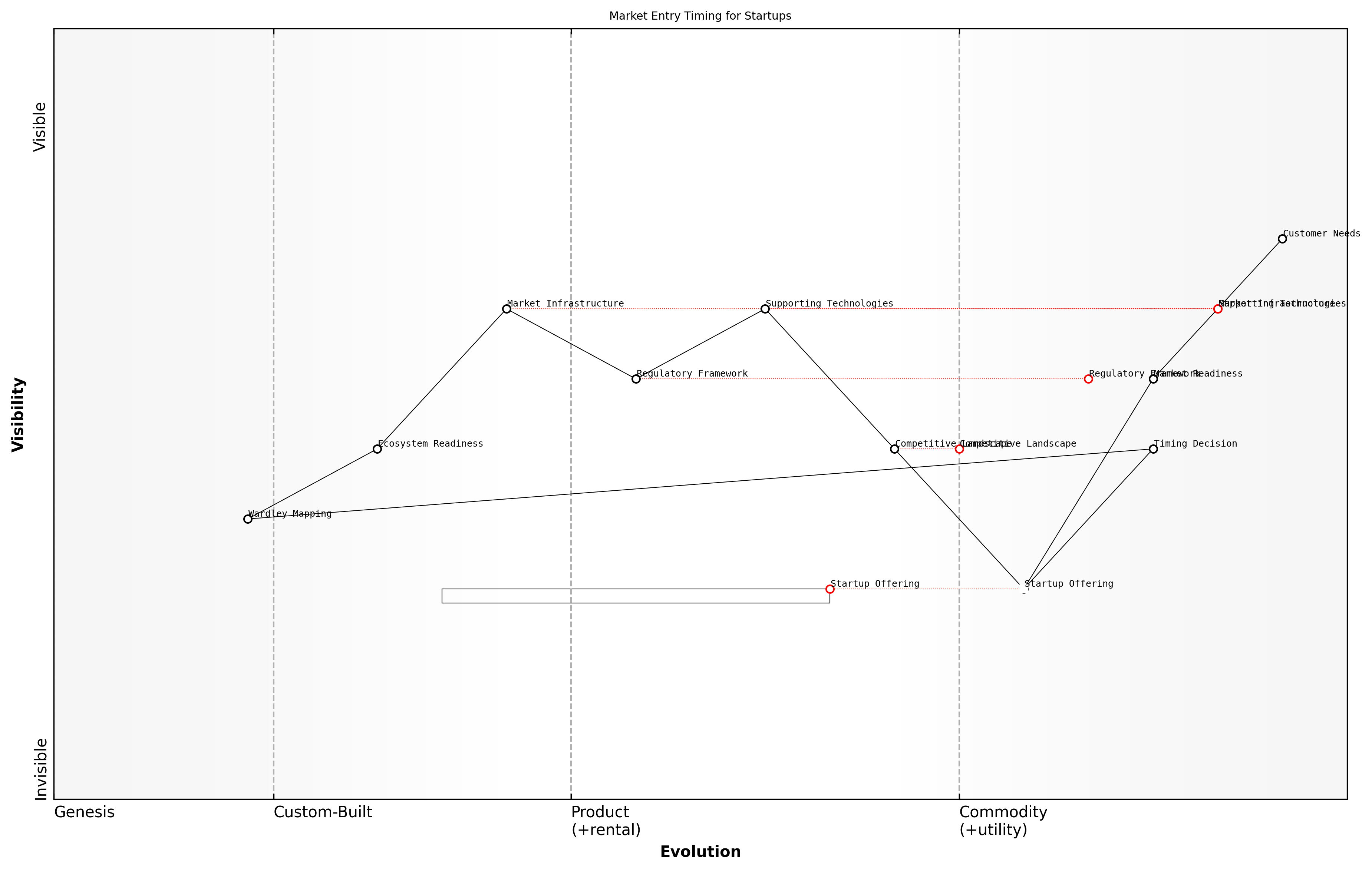 Draft Wardley Map: [Insert Wardley Map: Timing market entry]