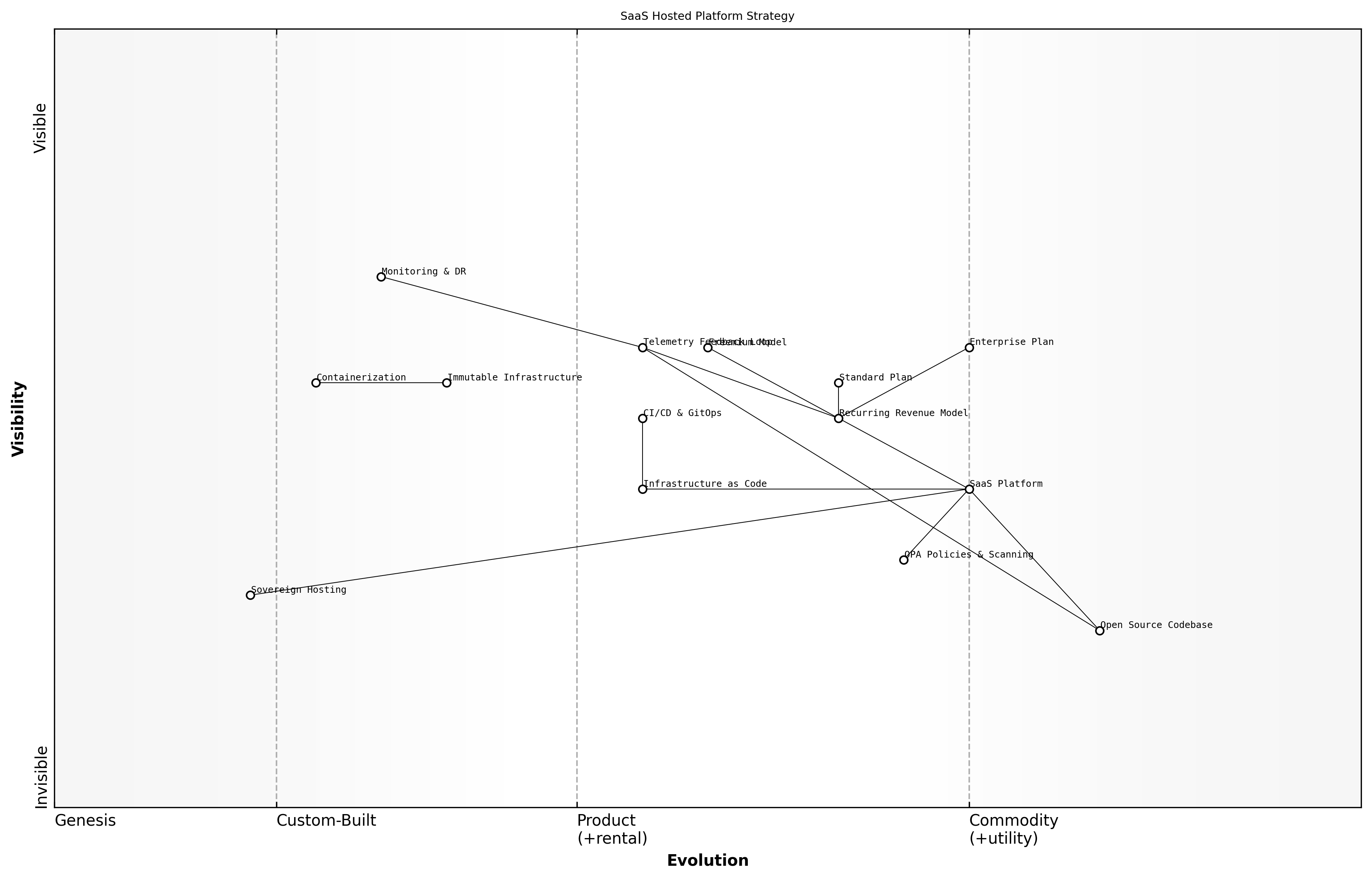 Wardley Map for SaaS and hosted platform strategies