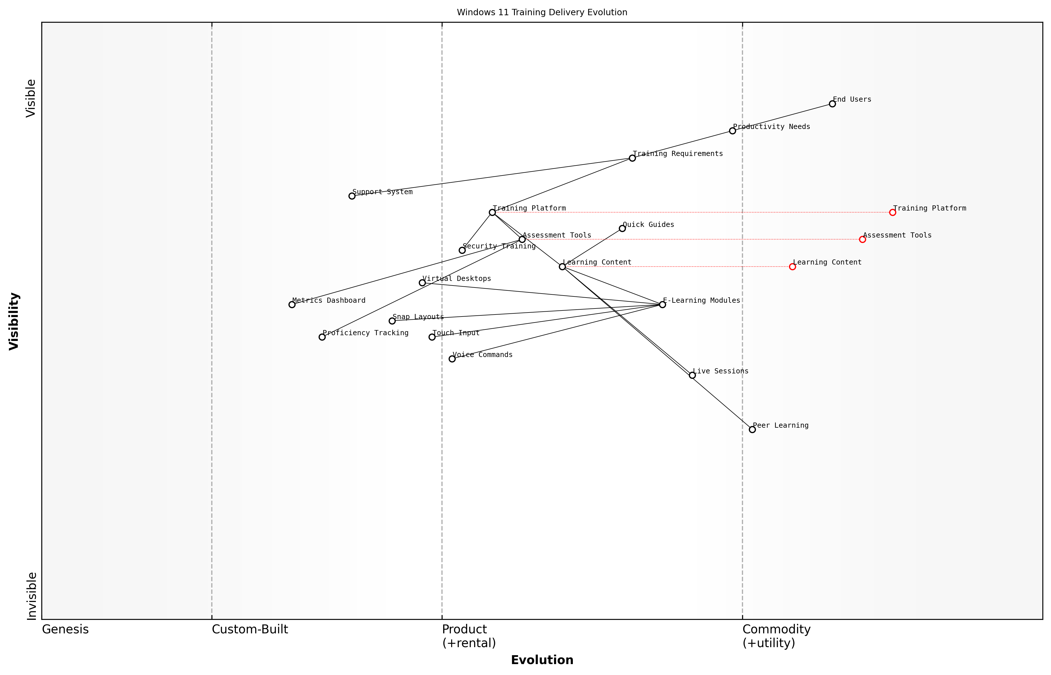 Draft Wardley Map: [Wardley Map: Training Delivery Evolution - showing the progression from basic feature awareness to advanced productivity optimisation]