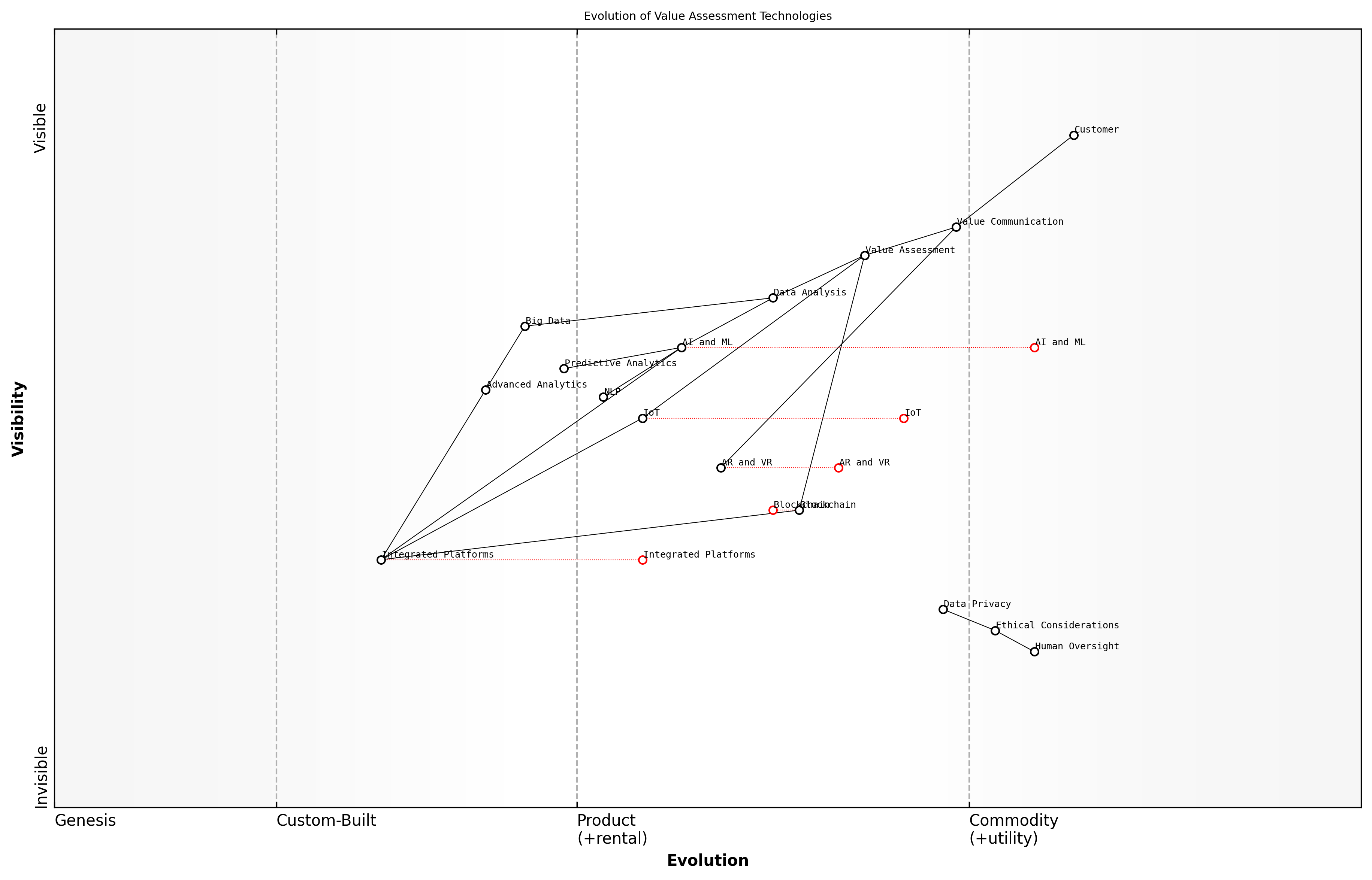 Draft Wardley Map: [Insert Wardley Map: Emerging technologies for value assessment and communication]