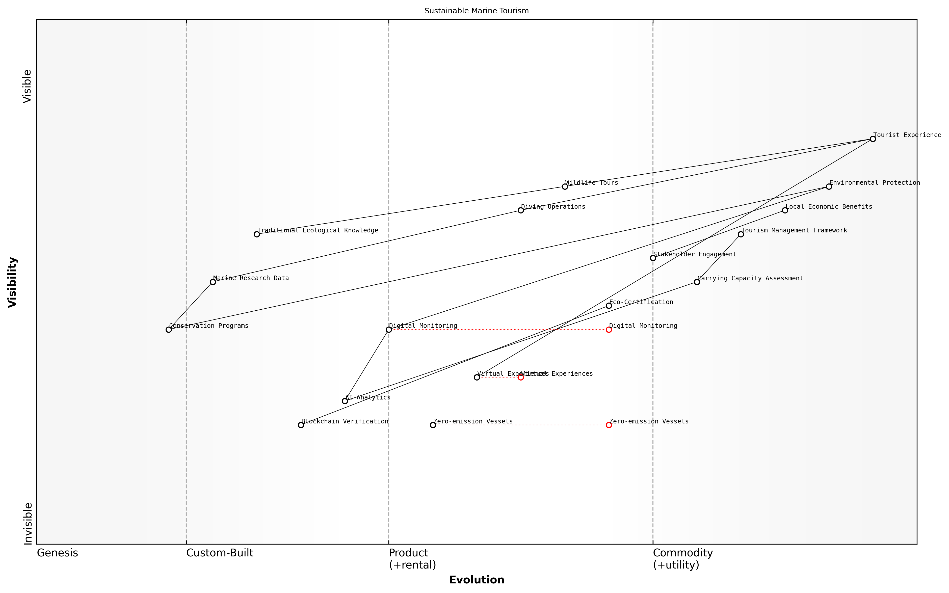 Wardley Map for Sustainable Marine Tourism