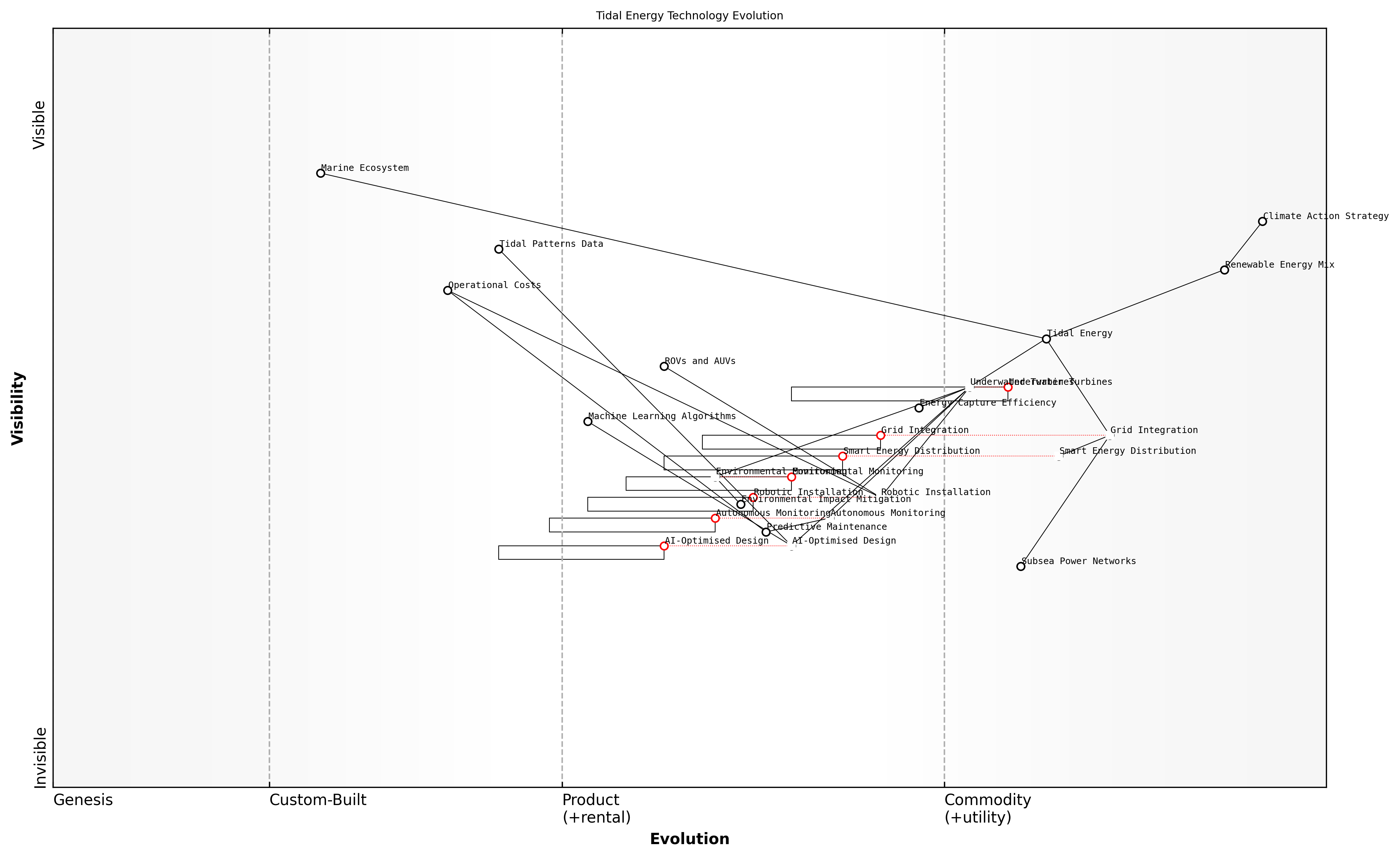 Draft Wardley Map: [Insert Wardley Map: Underwater turbines and tidal energy]