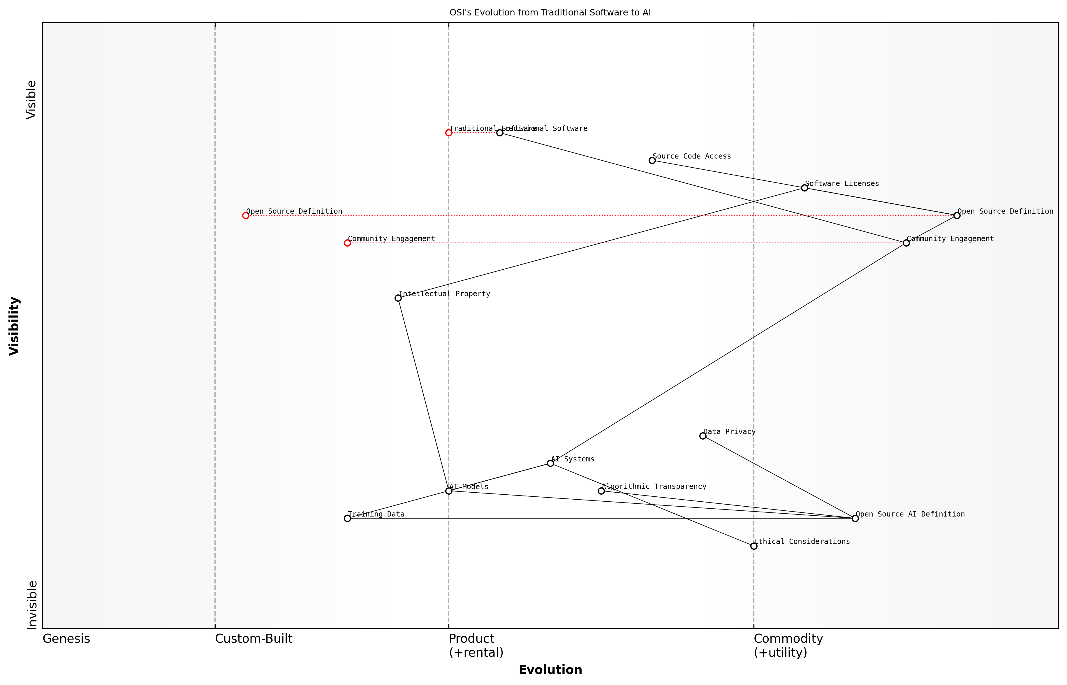 Draft Wardley Map: Insert Wardley Map illustrating the evolution of OSI's role from traditional software to AI, highlighting the increasing importance of data in the value chain.