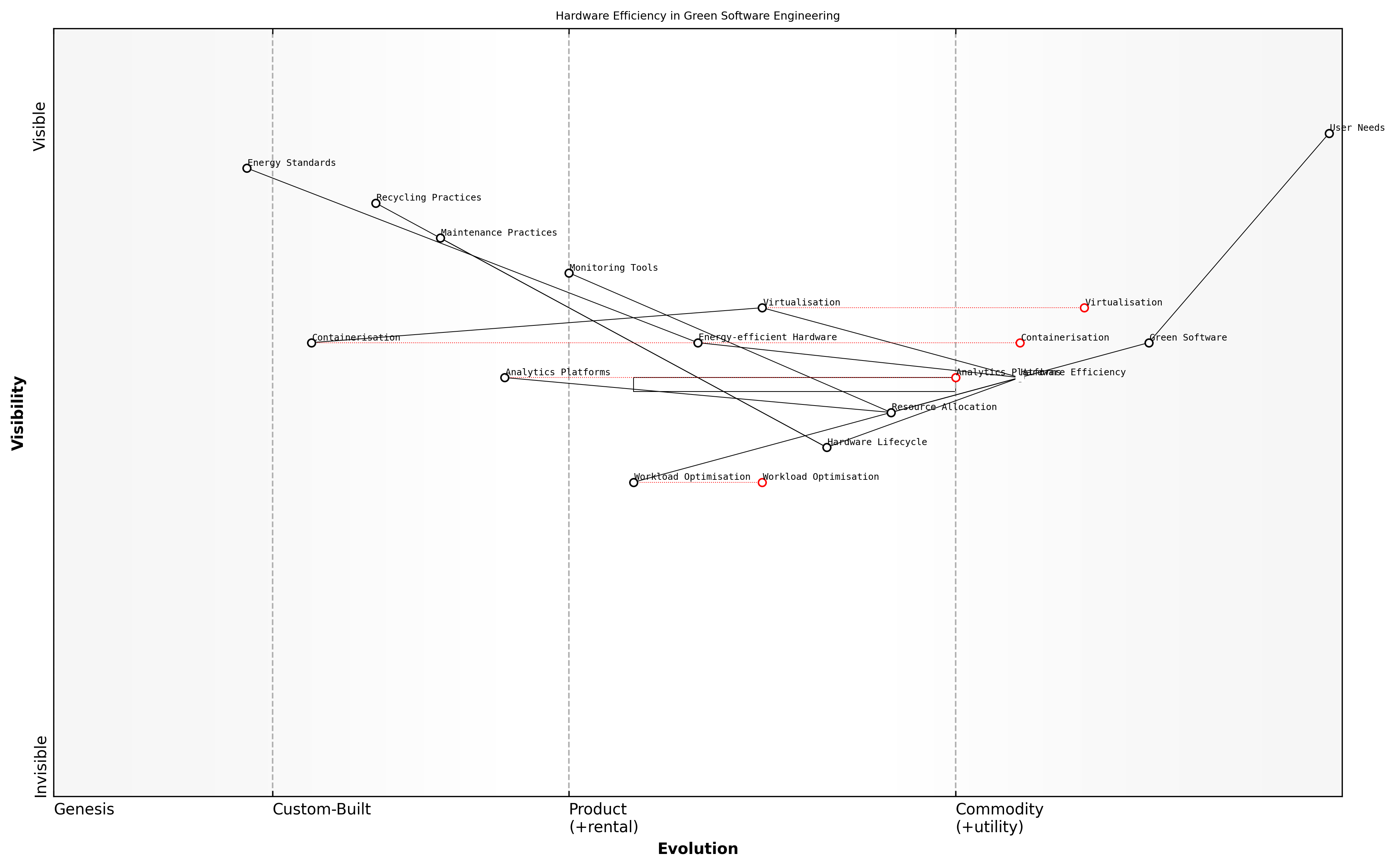 Draft Wardley Map: [Insert Wardley Map: Hardware efficiency]