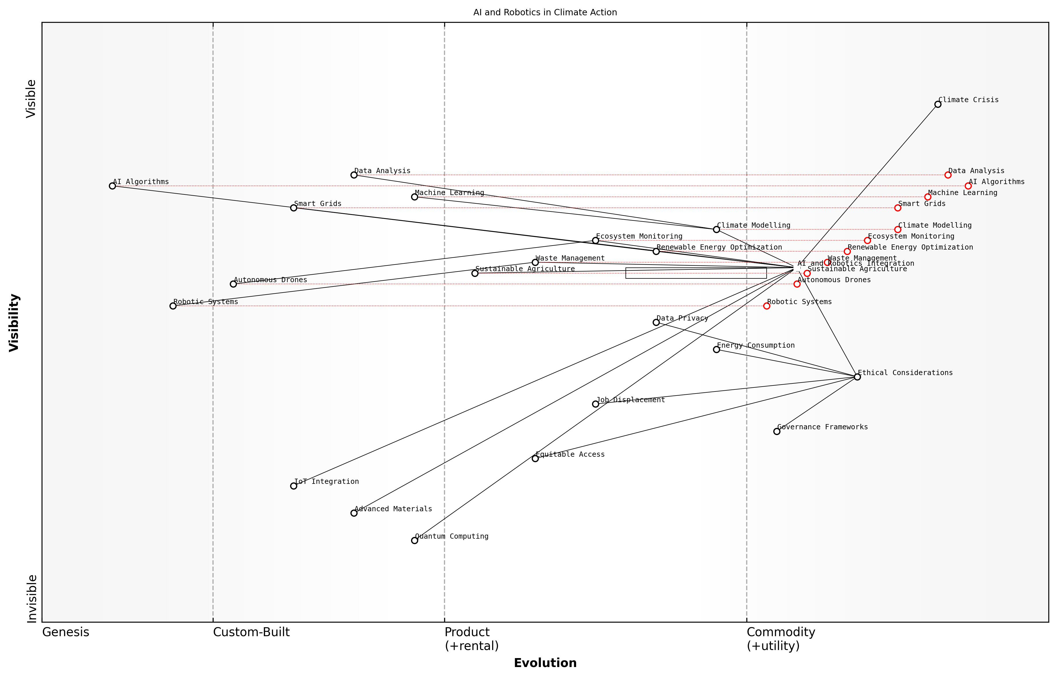 Draft Wardley Map: [Insert Wardley Map: The role of AI and robotics in climate action]