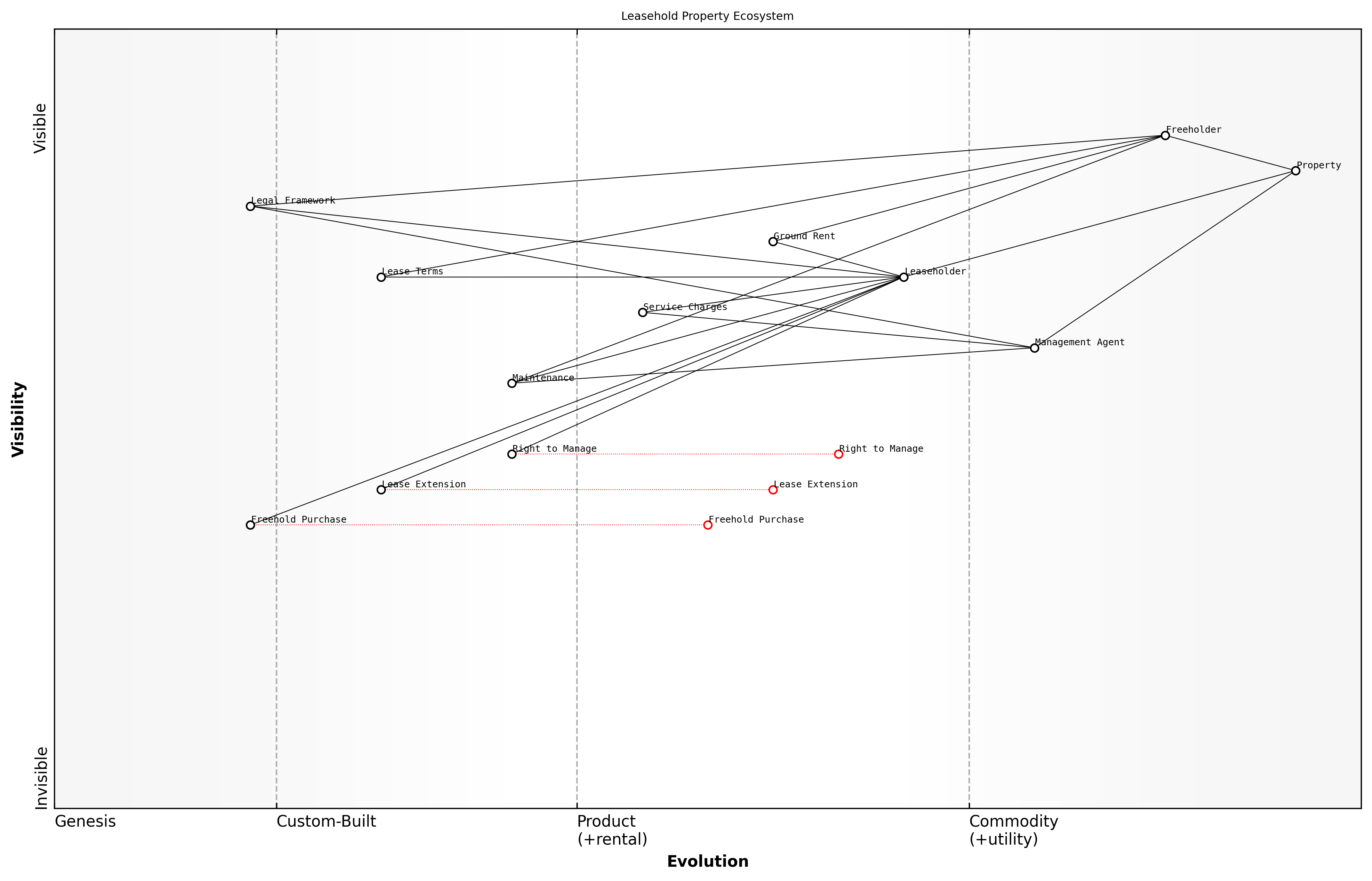 Draft Wardley Map: [Insert Wardley Map: Key players: freeholders, leaseholders, and management agents]