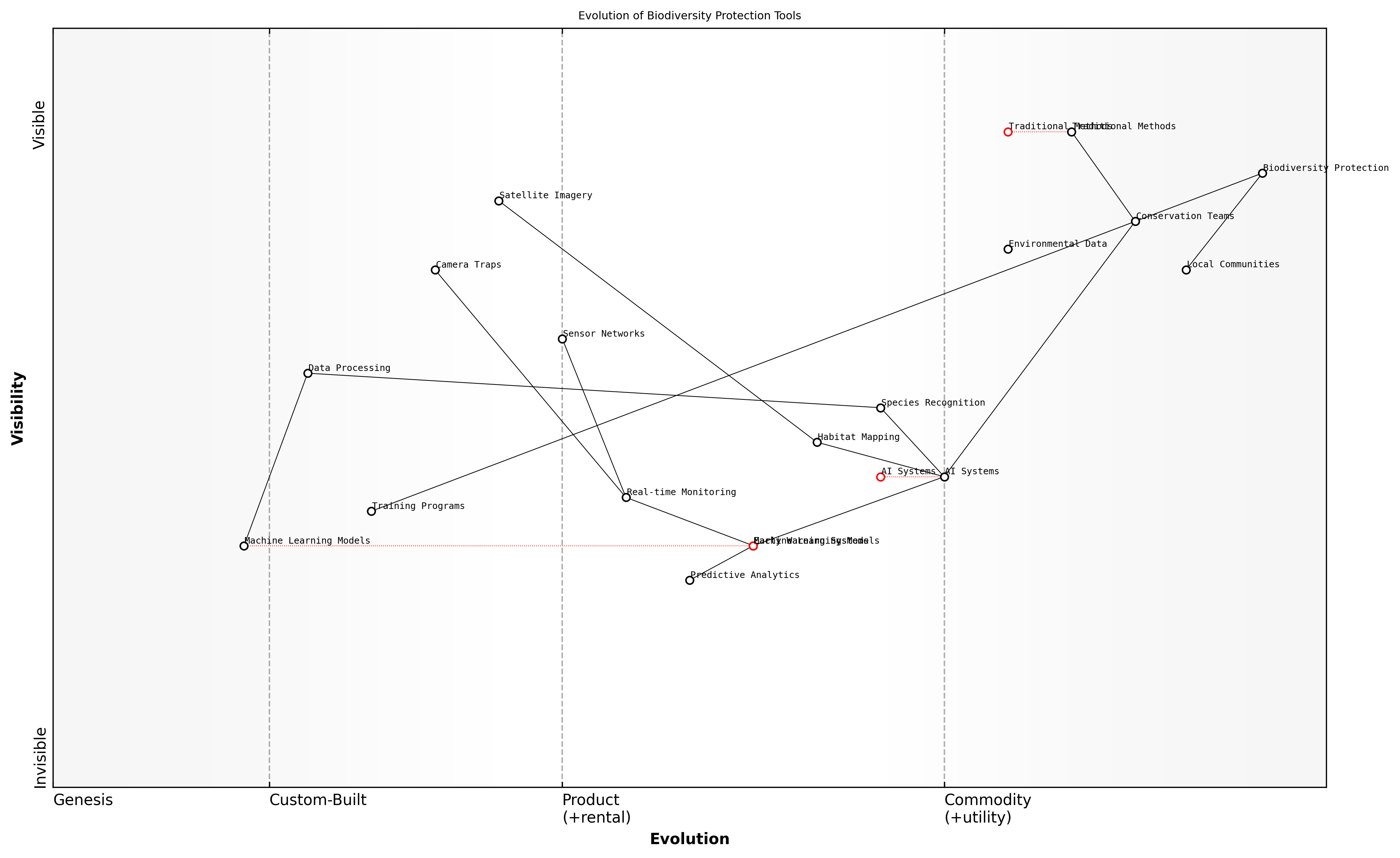 Draft Wardley Map: [Wardley Map: Evolution of Biodiversity Protection Tools - showing progression from traditional monitoring methods to AI-enabled solutions]