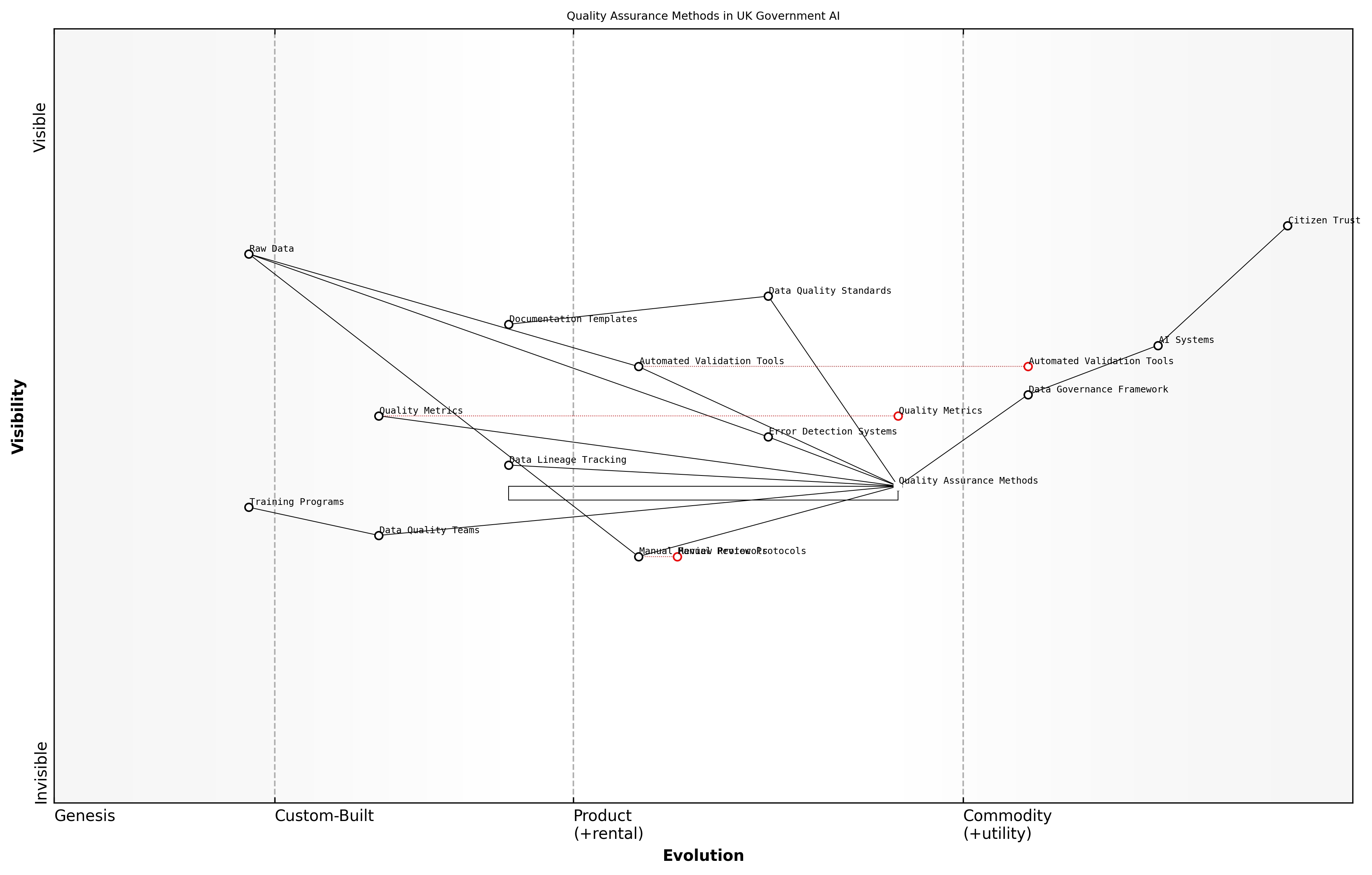 Wardley Map for Quality Assurance Methods