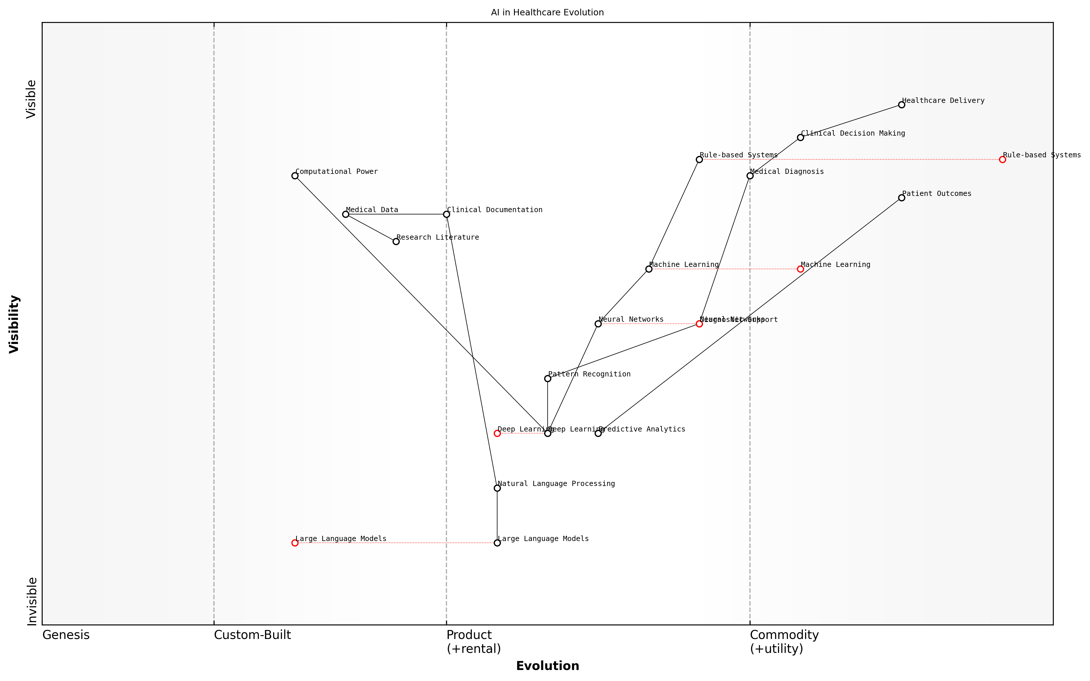 Draft Wardley Map: [Wardley Map showing the evolution of AI capabilities in healthcare, from basic rule-based systems to modern LLMs]