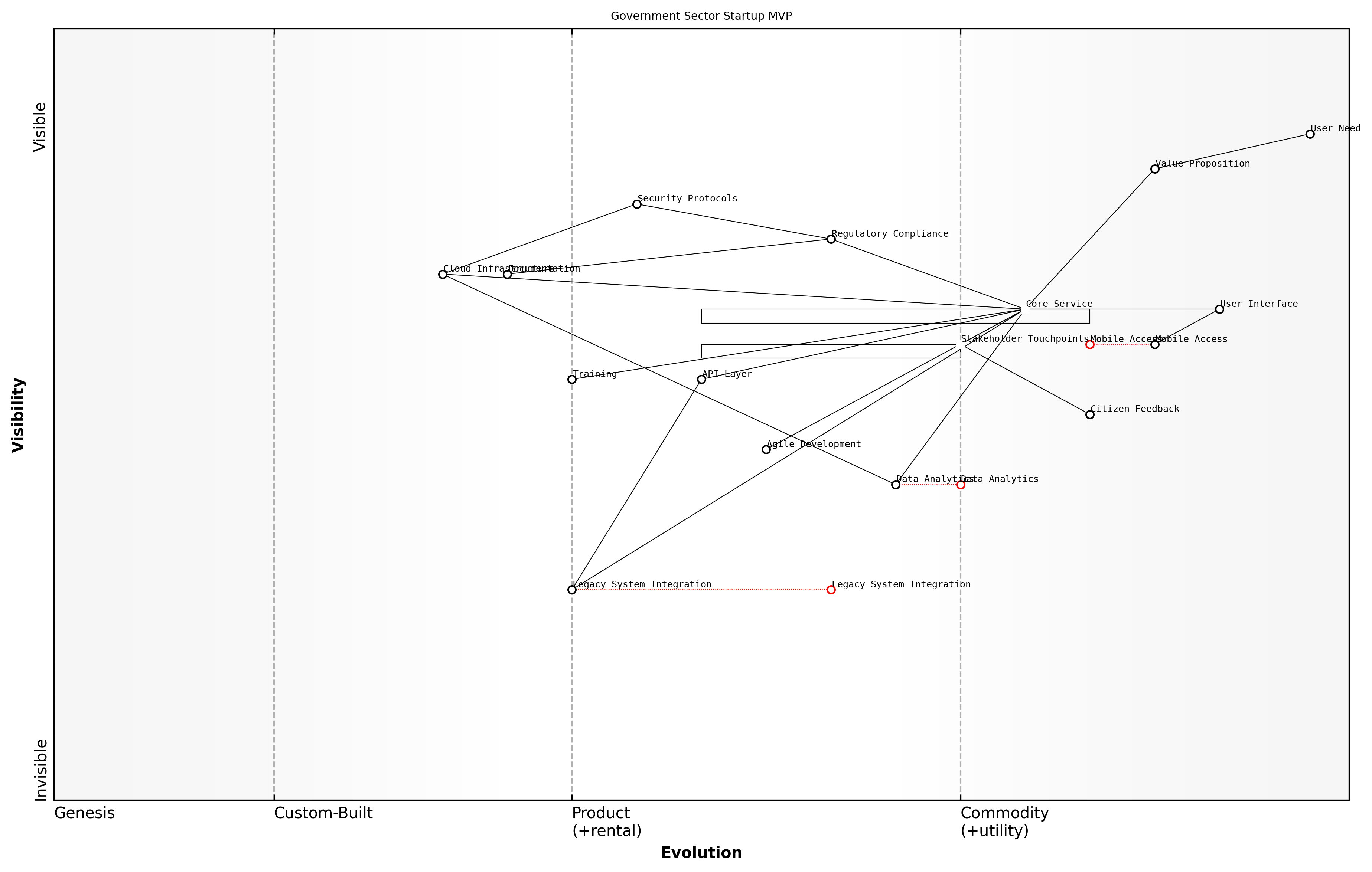 Draft Wardley Map: [Insert Wardley Map: Mapping your Minimum Viable Product (MVP)]