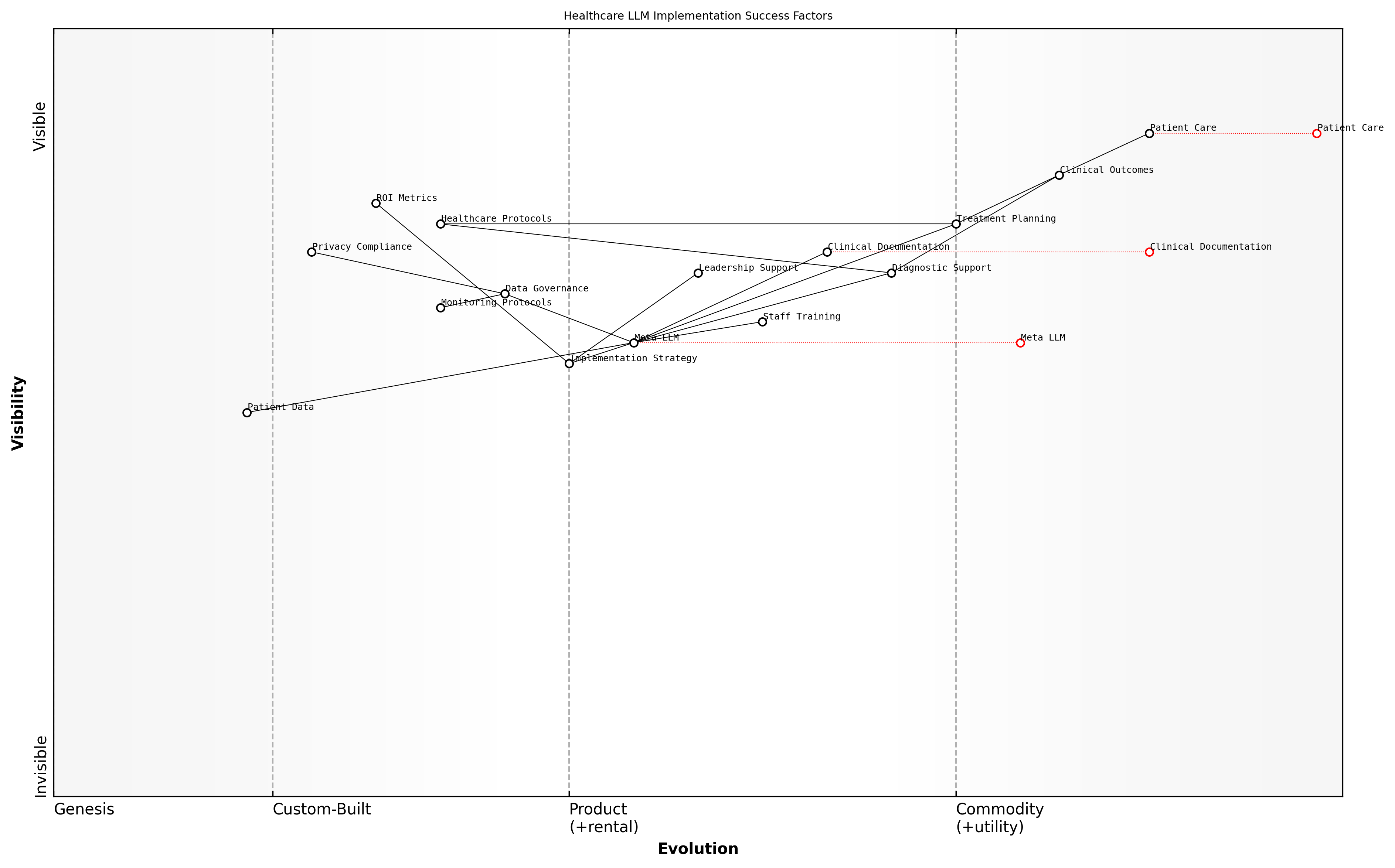 Draft Wardley Map: [Wardley Map: Success Factors in Healthcare LLM Implementation]