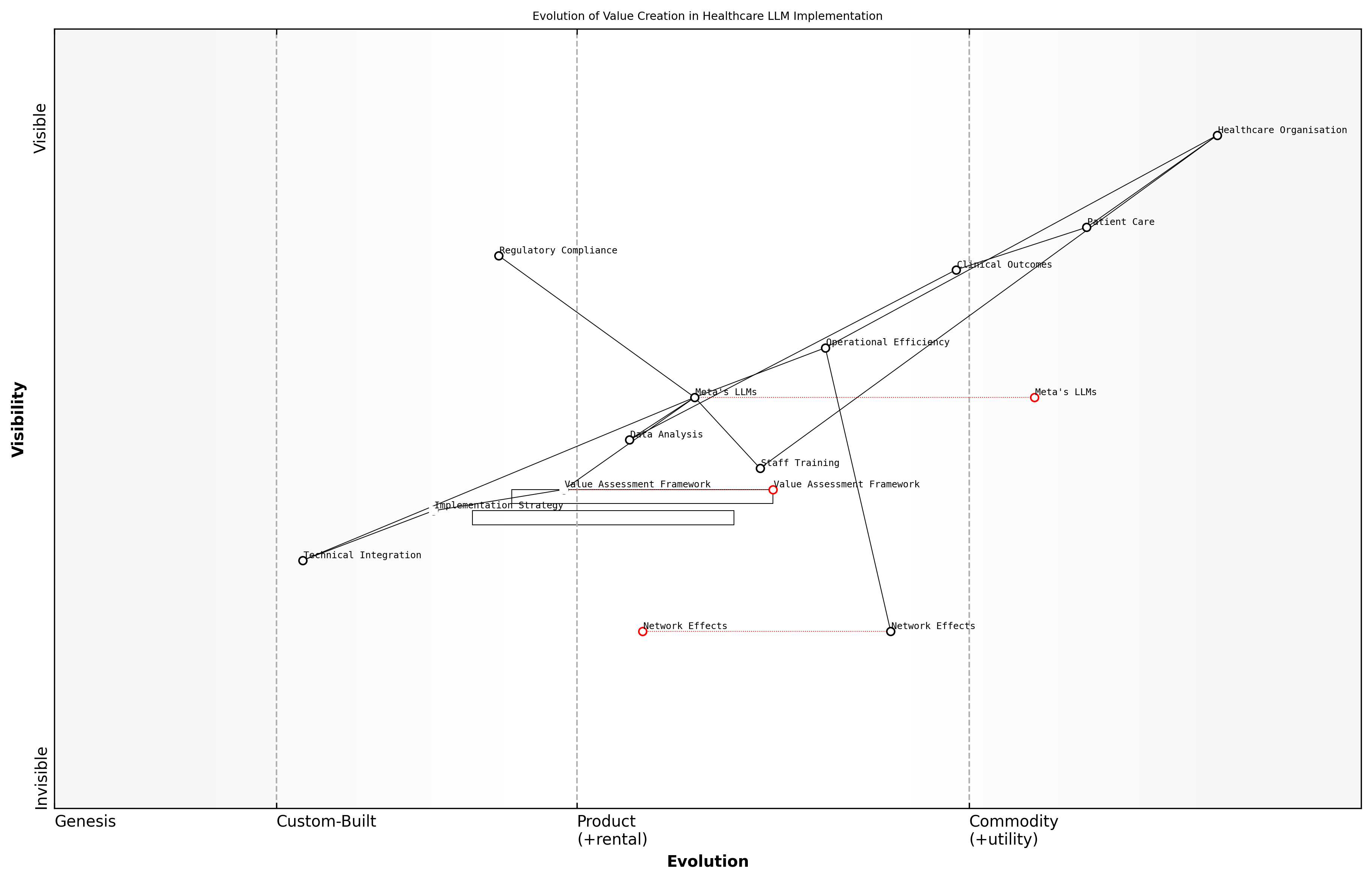 Draft Wardley Map: [Wardley Map: Evolution of Value Creation in Healthcare LLM Implementation]