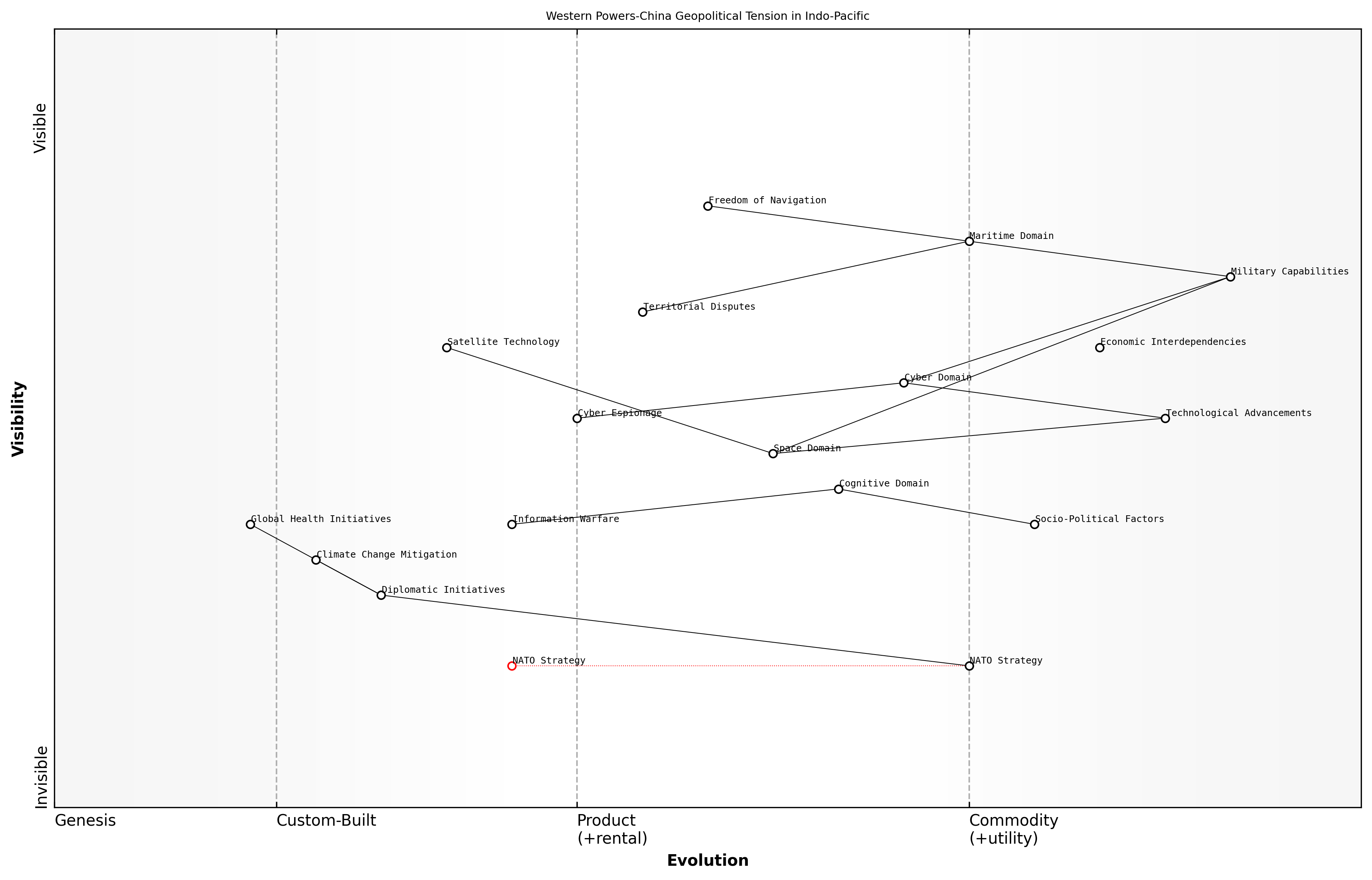 Draft Wardley Map: [Insert Wardley Map: Western Powers-China Geopolitical Tension in Indo-Pacific]