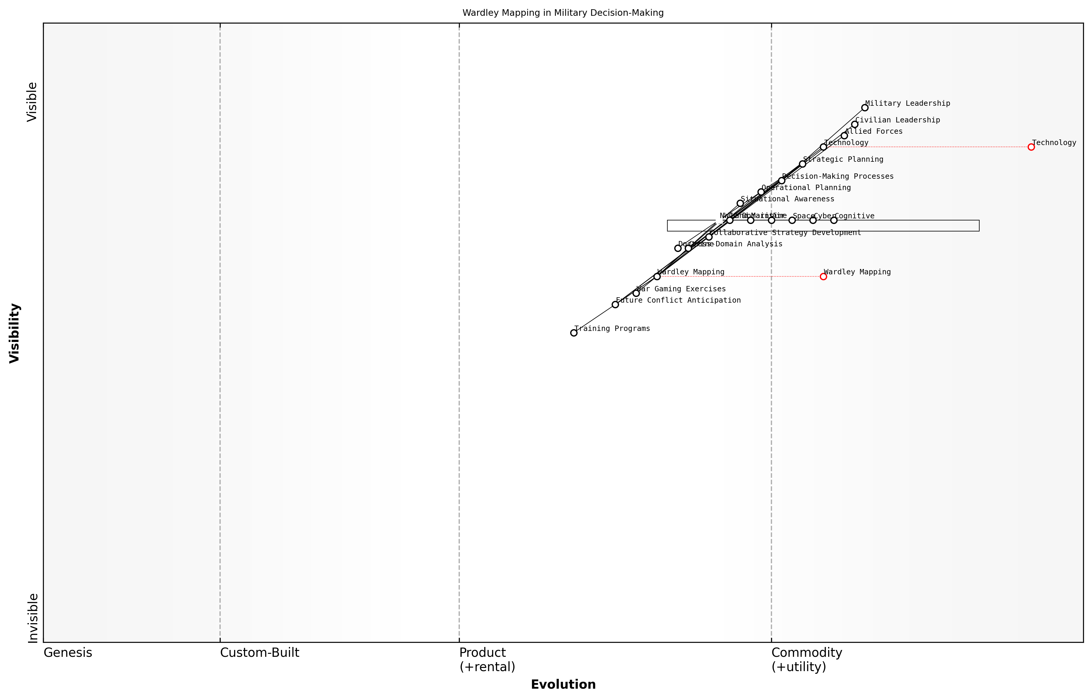 Draft Wardley Map: [Insert Wardley Map illustrating the integration of Wardley Mapping into military decision-making processes]