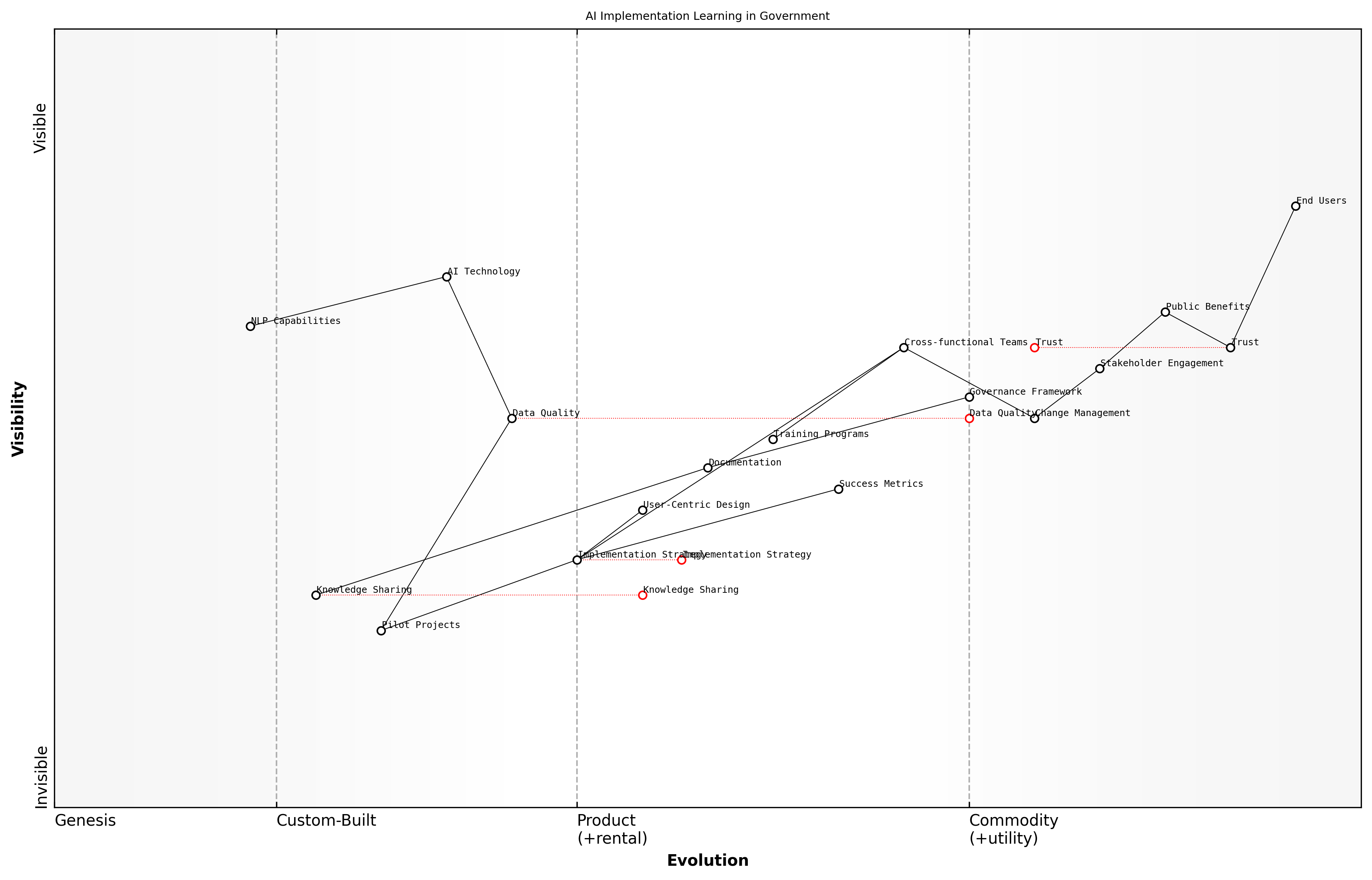 Wardley Map for Lessons Learned