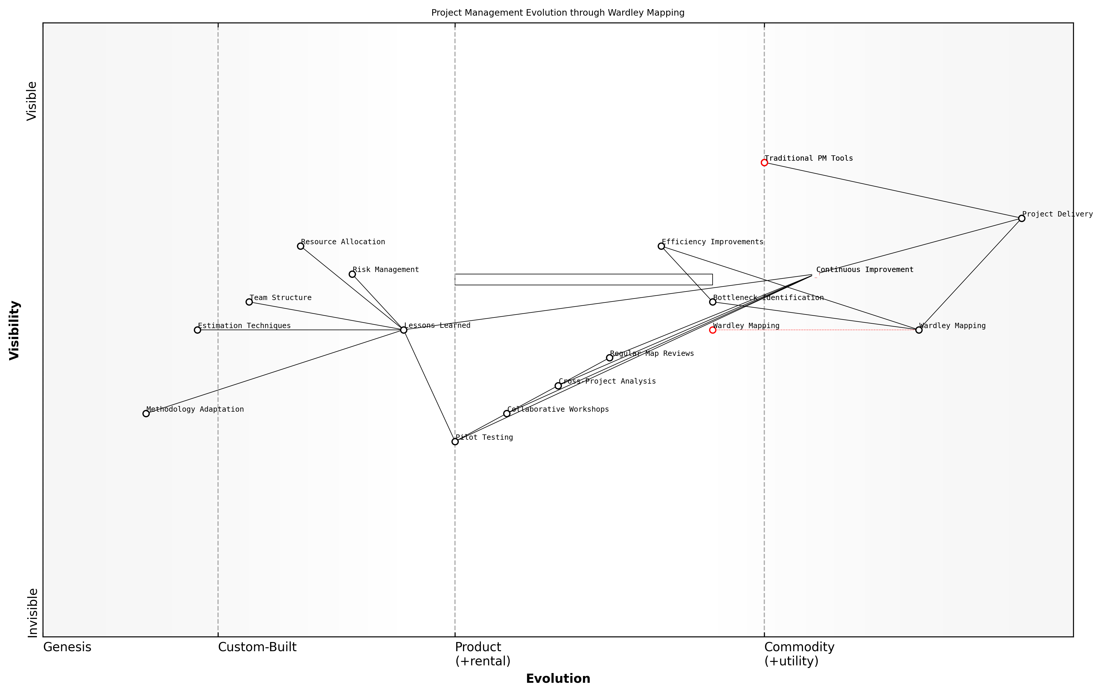 Draft Wardley Map: [Insert Wardley Map: Evolving project management practices based on map insights]