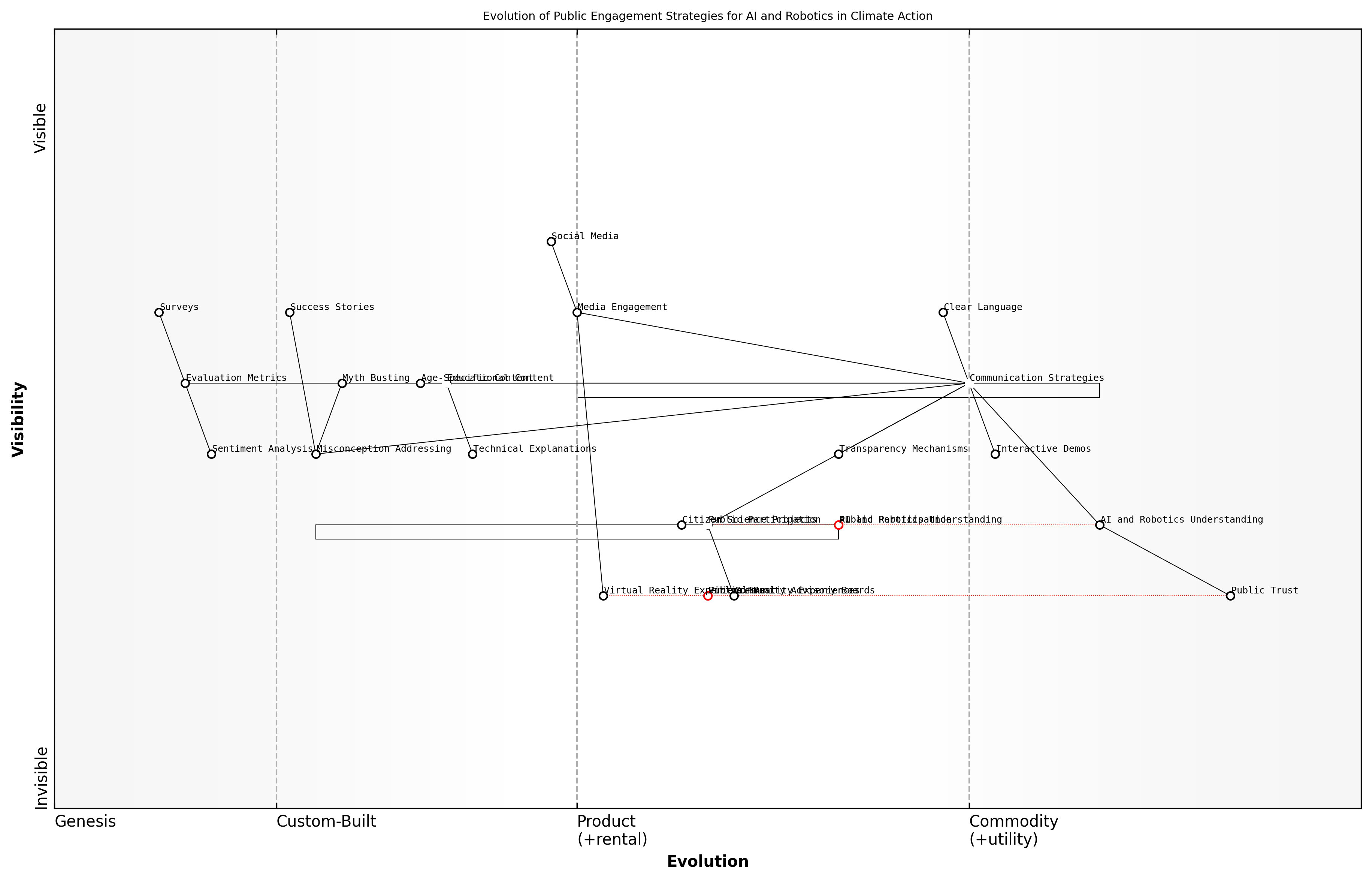 Draft Wardley Map: [Insert Wardley Map: Communicating the role of AI and robotics in climate action]