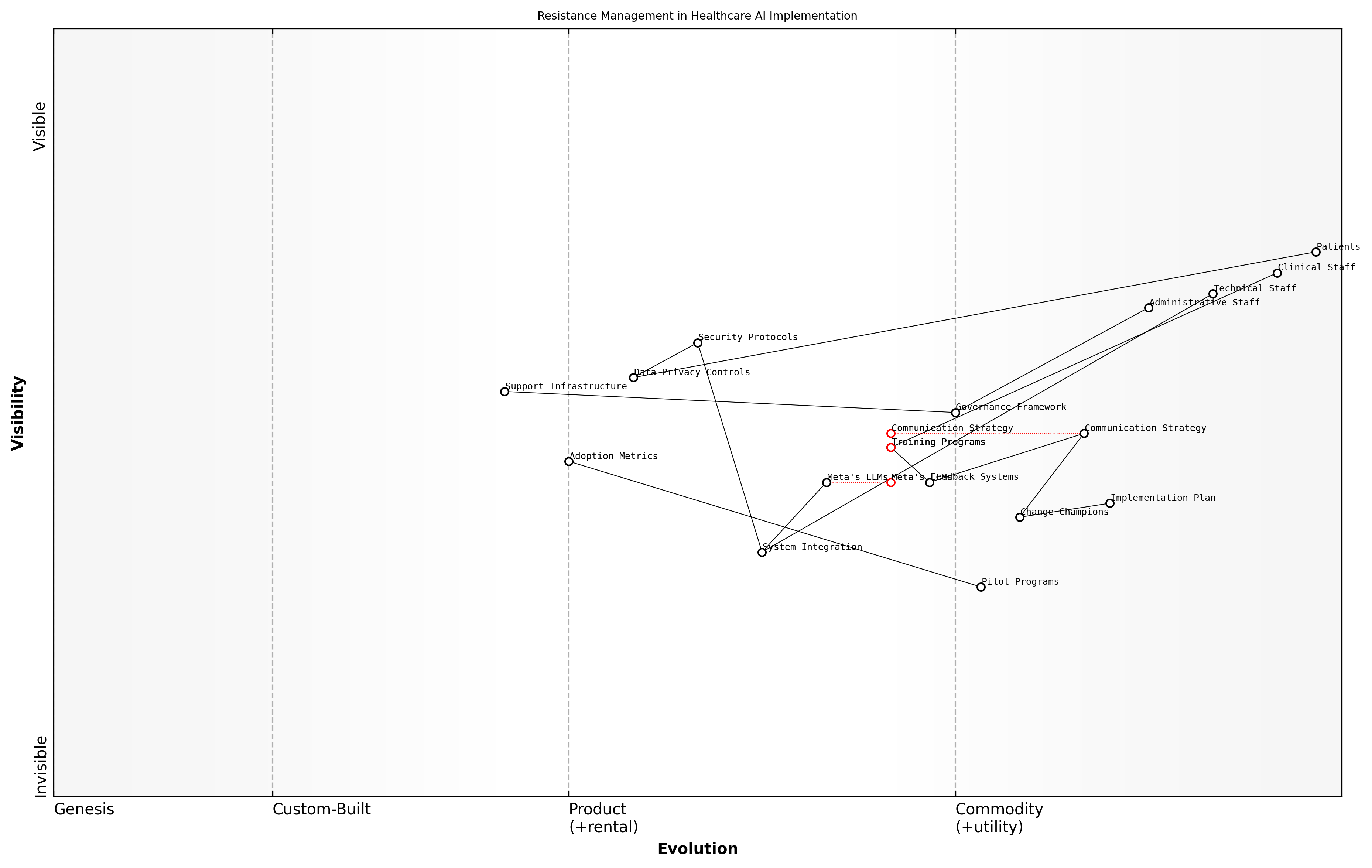 Draft Wardley Map: [Wardley Map: Resistance Management Evolution - showing the journey from initial resistance to acceptance and adoption]