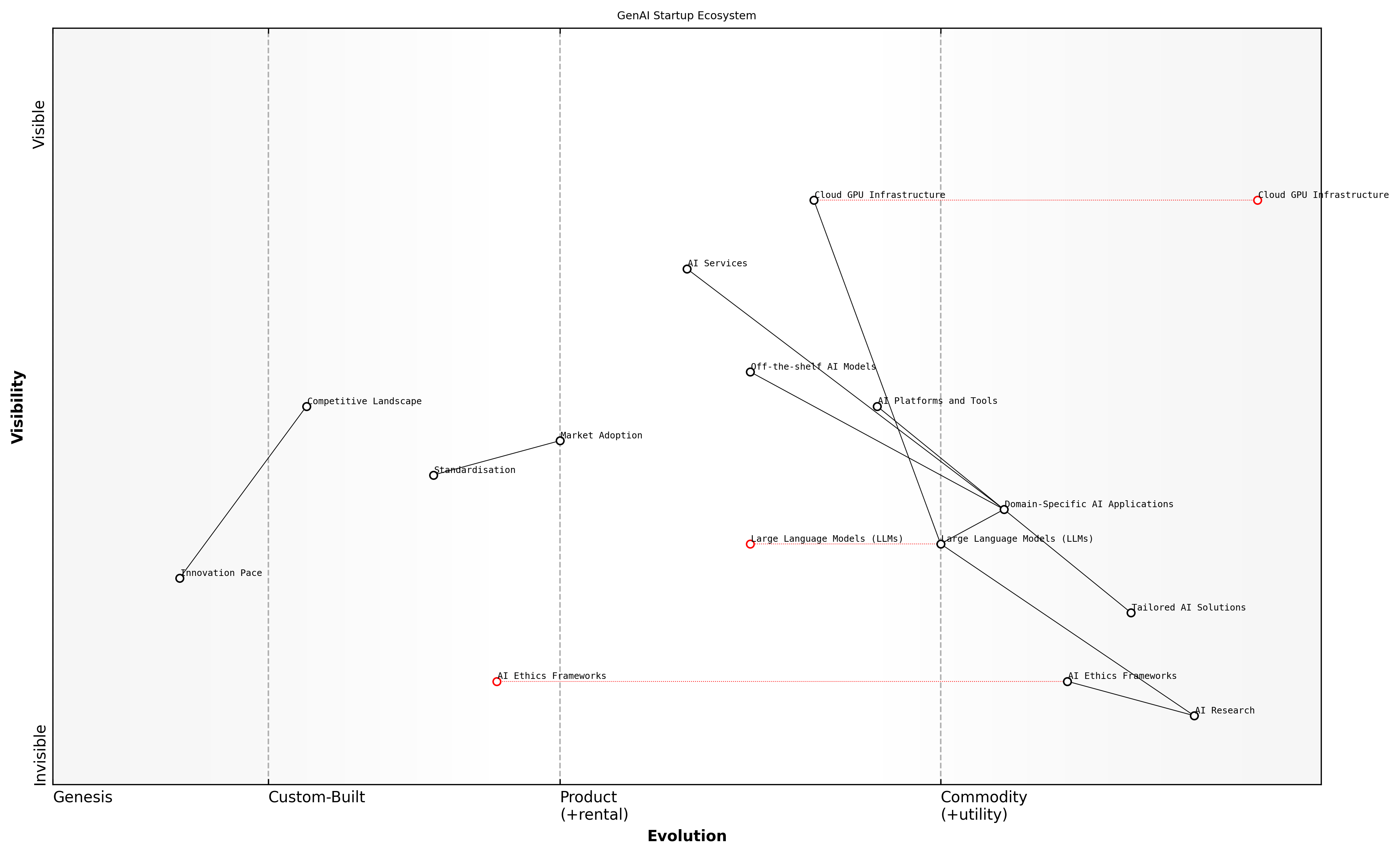 Draft Wardley Map: [Insert Wardley Map: Positioning Components on the Evolution Axis]