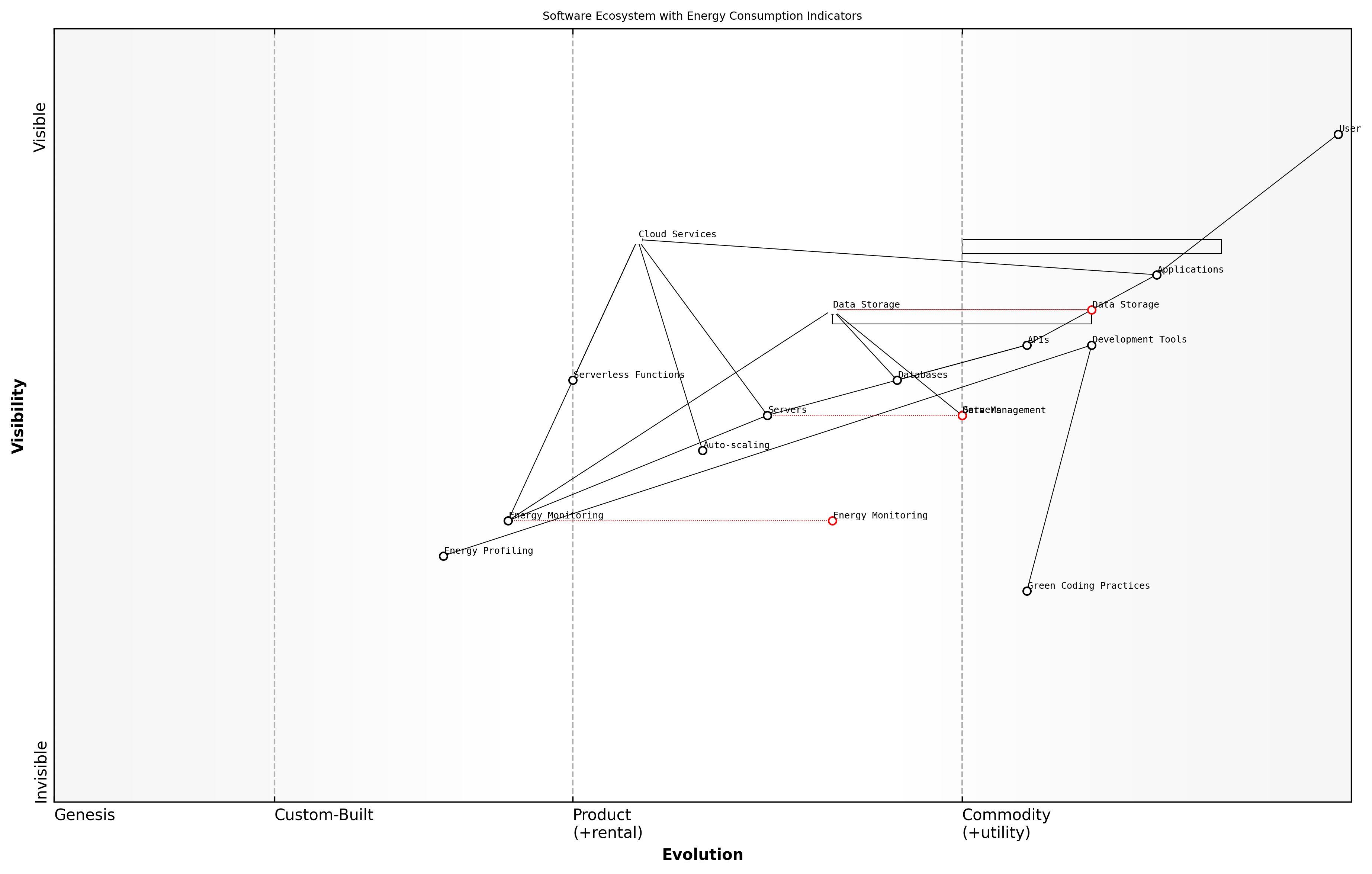 Draft Wardley Map: [Insert Wardley Map: Identifying opportunities for energy optimisation]