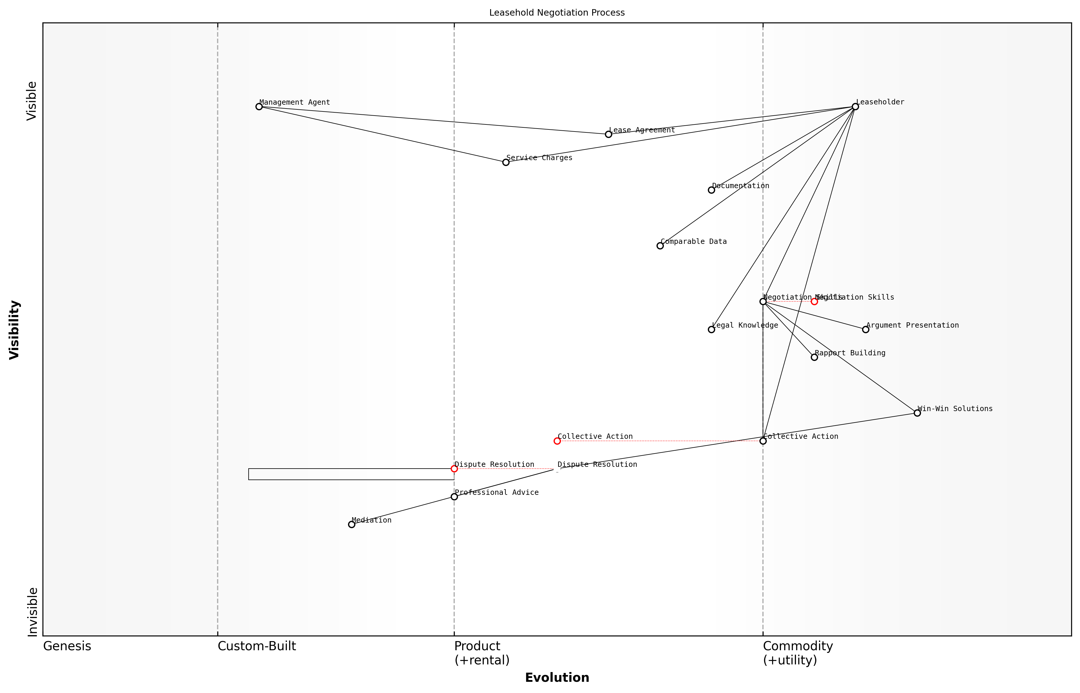 Draft Wardley Map: [Insert Wardley Map: Negotiation techniques for positive outcomes]