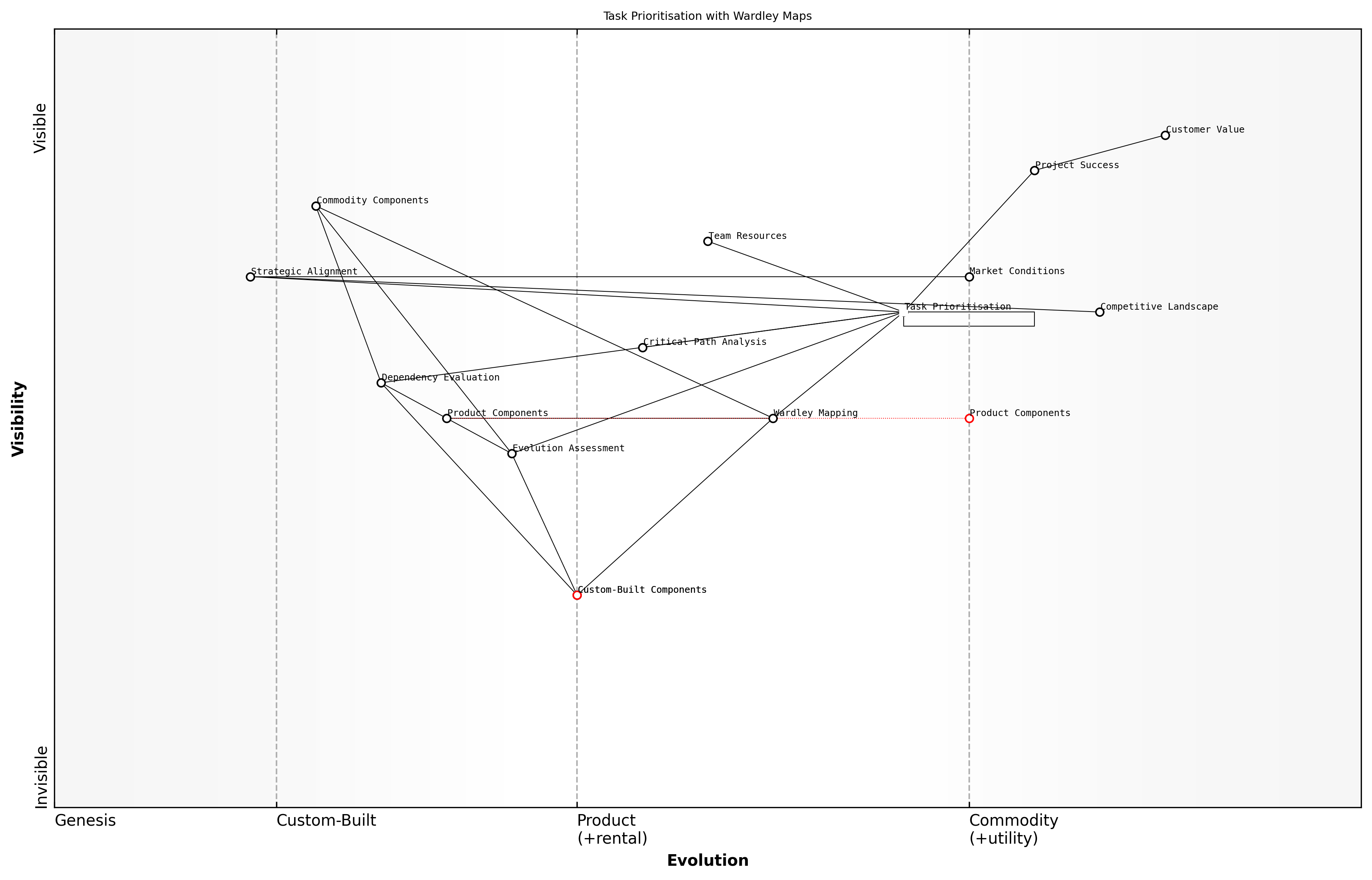 Draft Wardley Map: [Insert Wardley Map: Prioritising tasks and activities based on map insights]
