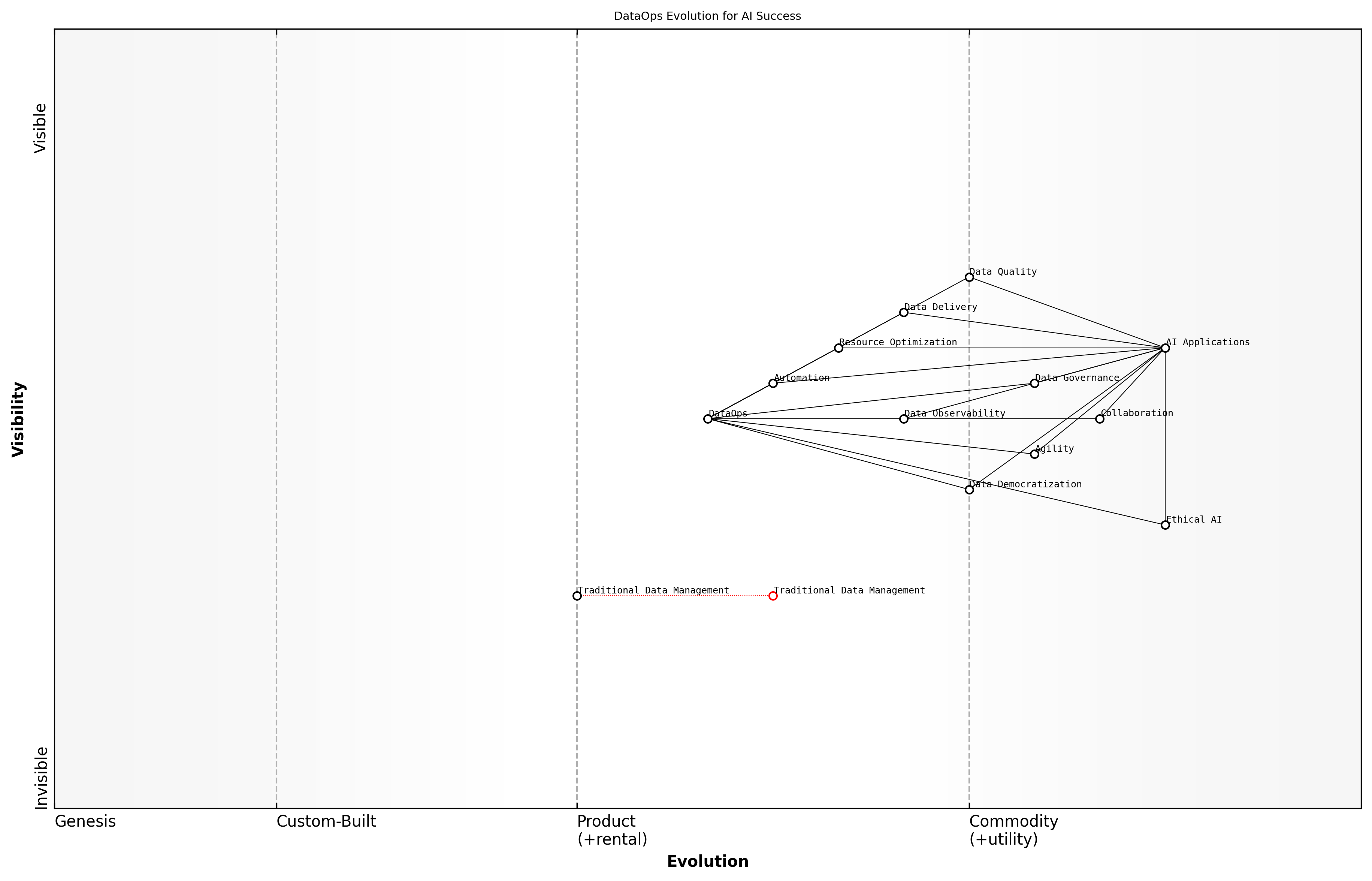 Draft Wardley Map: [Insert Wardley Map: Defining DataOps and its objectives]