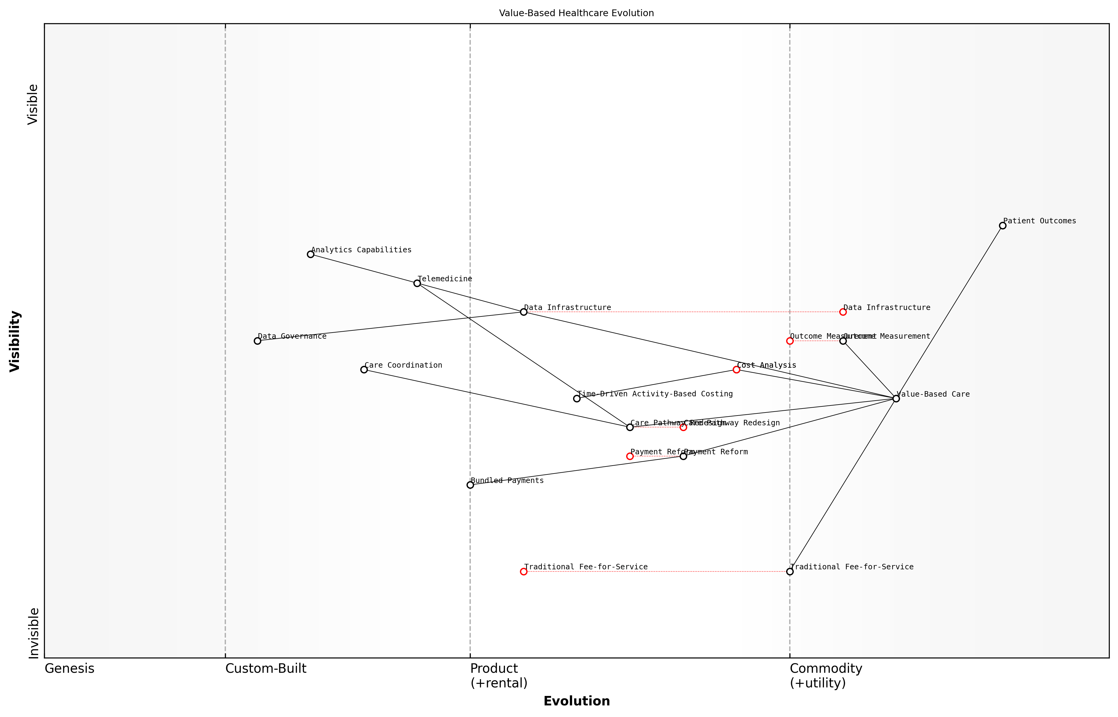 Draft Wardley Map: Insert Wardley Map illustrating the evolution of healthcare delivery models from traditional fee-for-service to value-based care, highlighting the key components and their interdependencies.