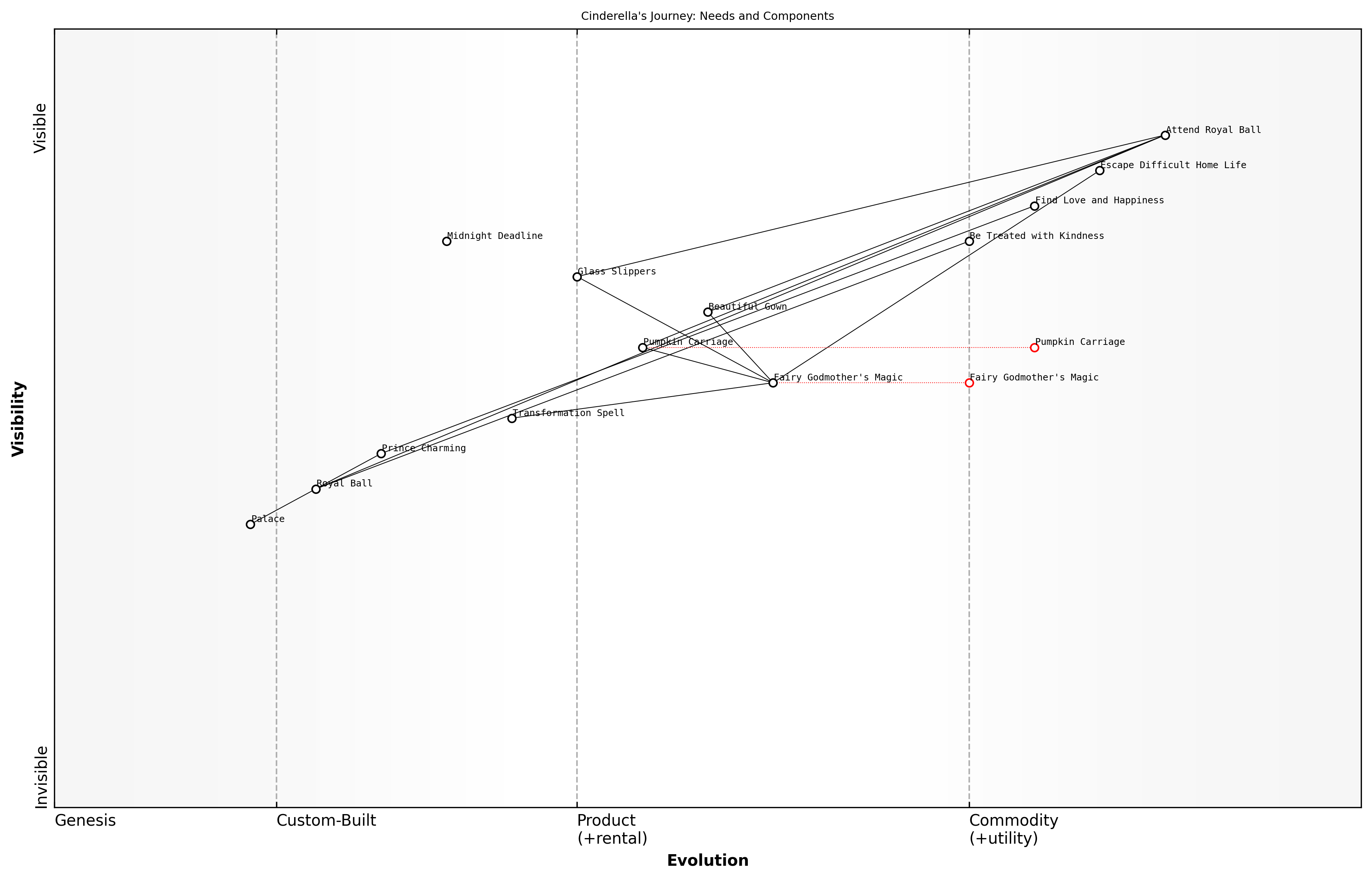 Draft Wardley Map: [Insert Wardley Map: Identifying Cinderella's needs]