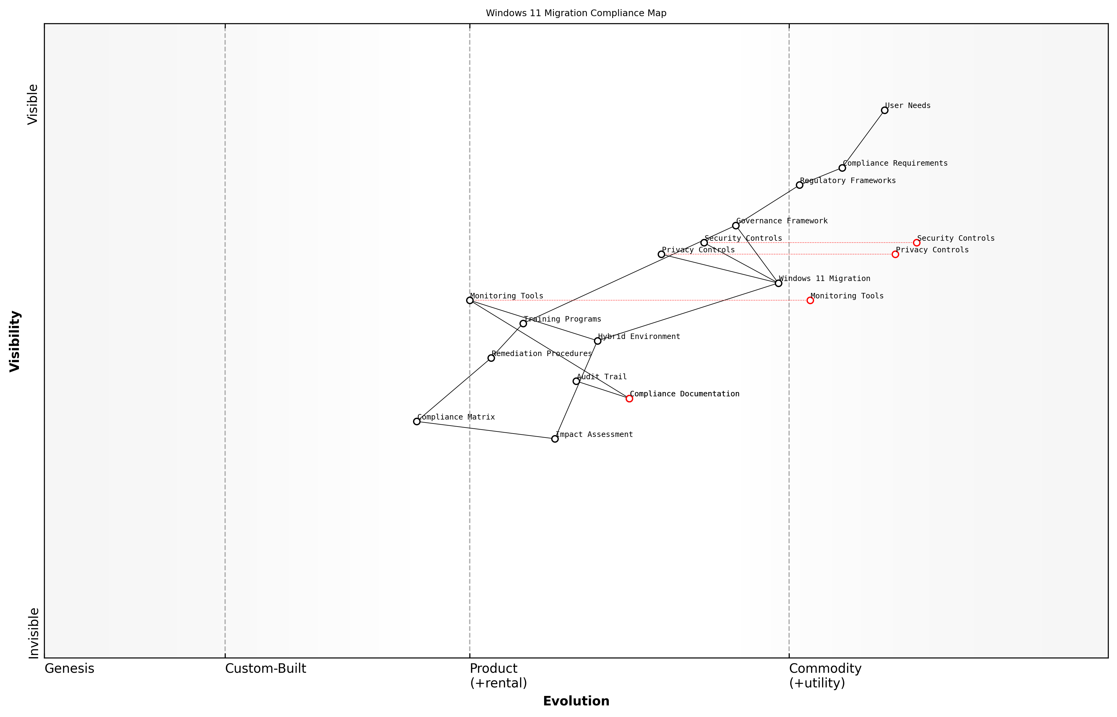 Draft Wardley Map: [Wardley Map: Compliance Requirements Evolution in Windows 11 Migration]