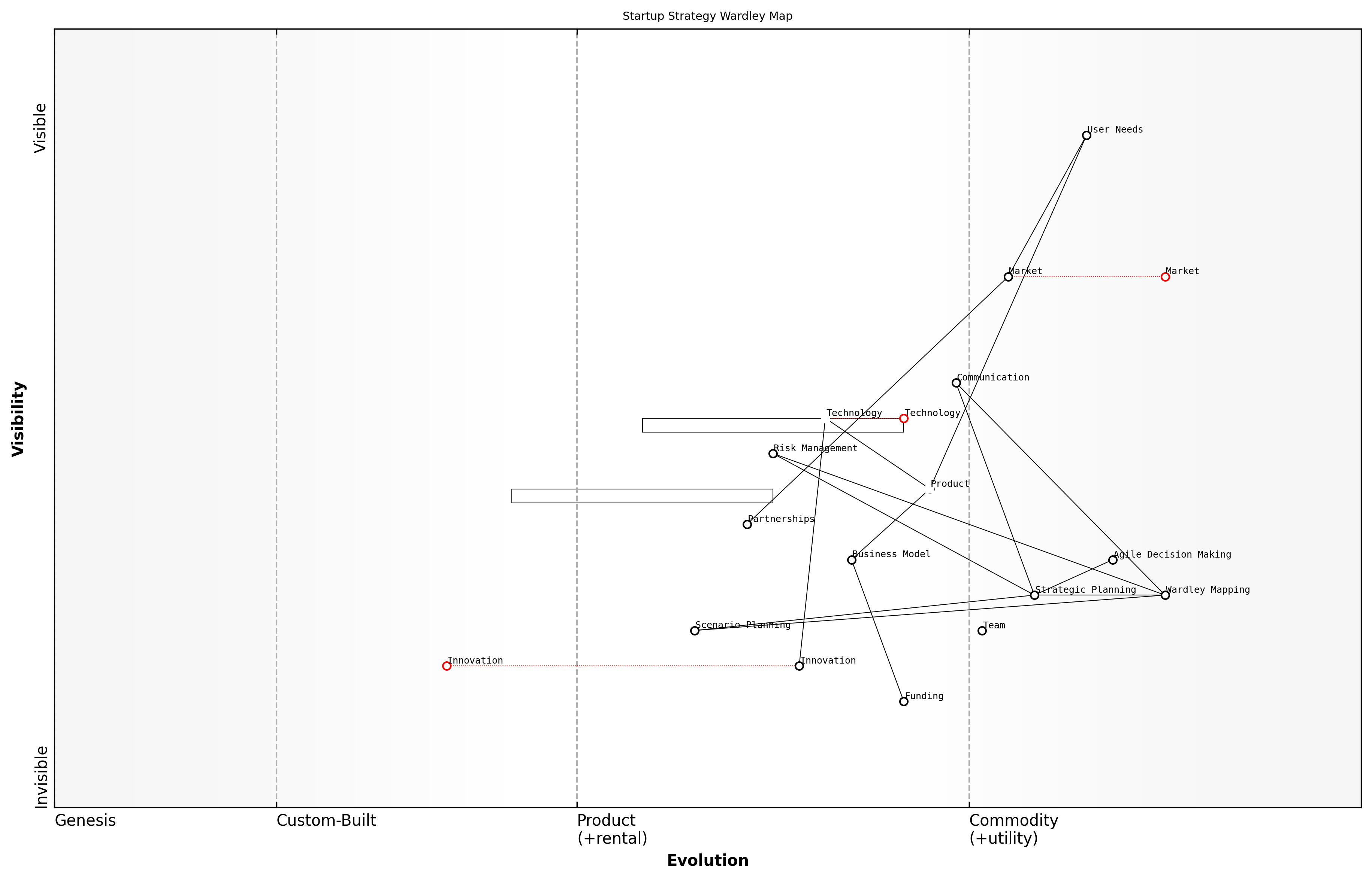 Draft Wardley Map: [Insert Wardley Map: Why Wardley Mapping is particularly valuable for startups]
