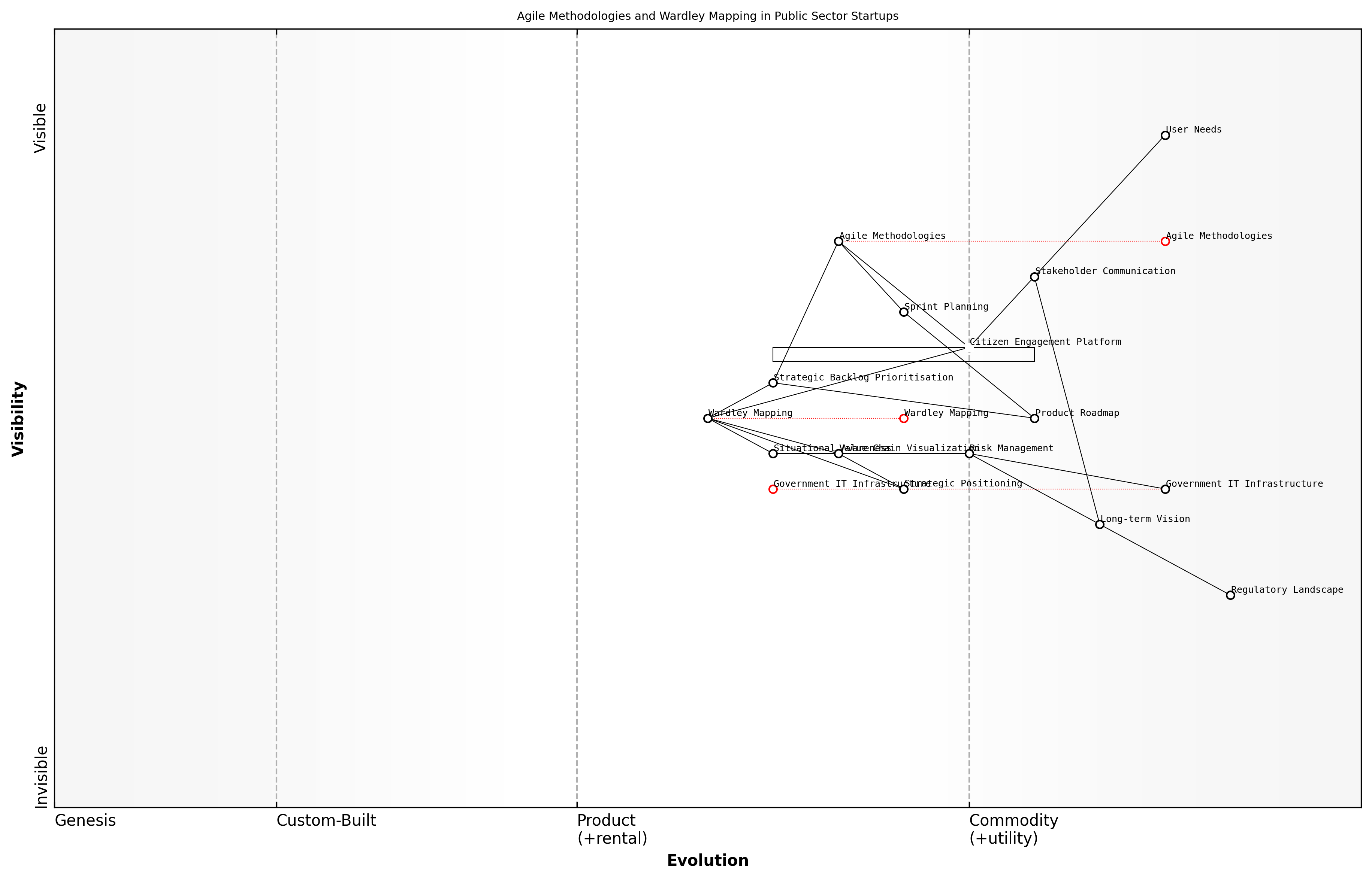 Draft Wardley Map: [Insert Wardley Map: Enhancing agile methodologies with Wardley Mapping]