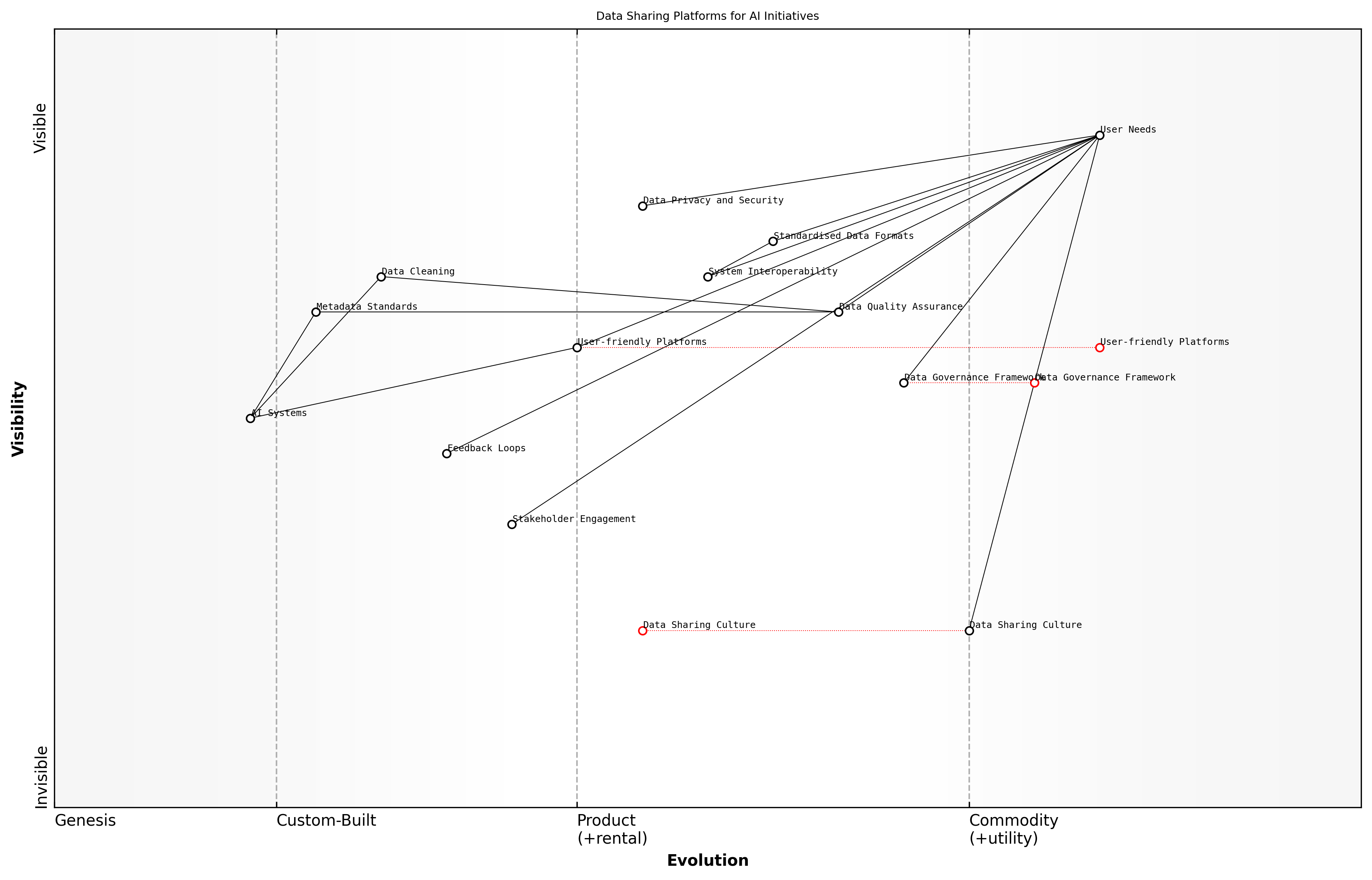 Draft Wardley Map: Insert Wardley Map illustrating the evolution of data sharing platforms and their components